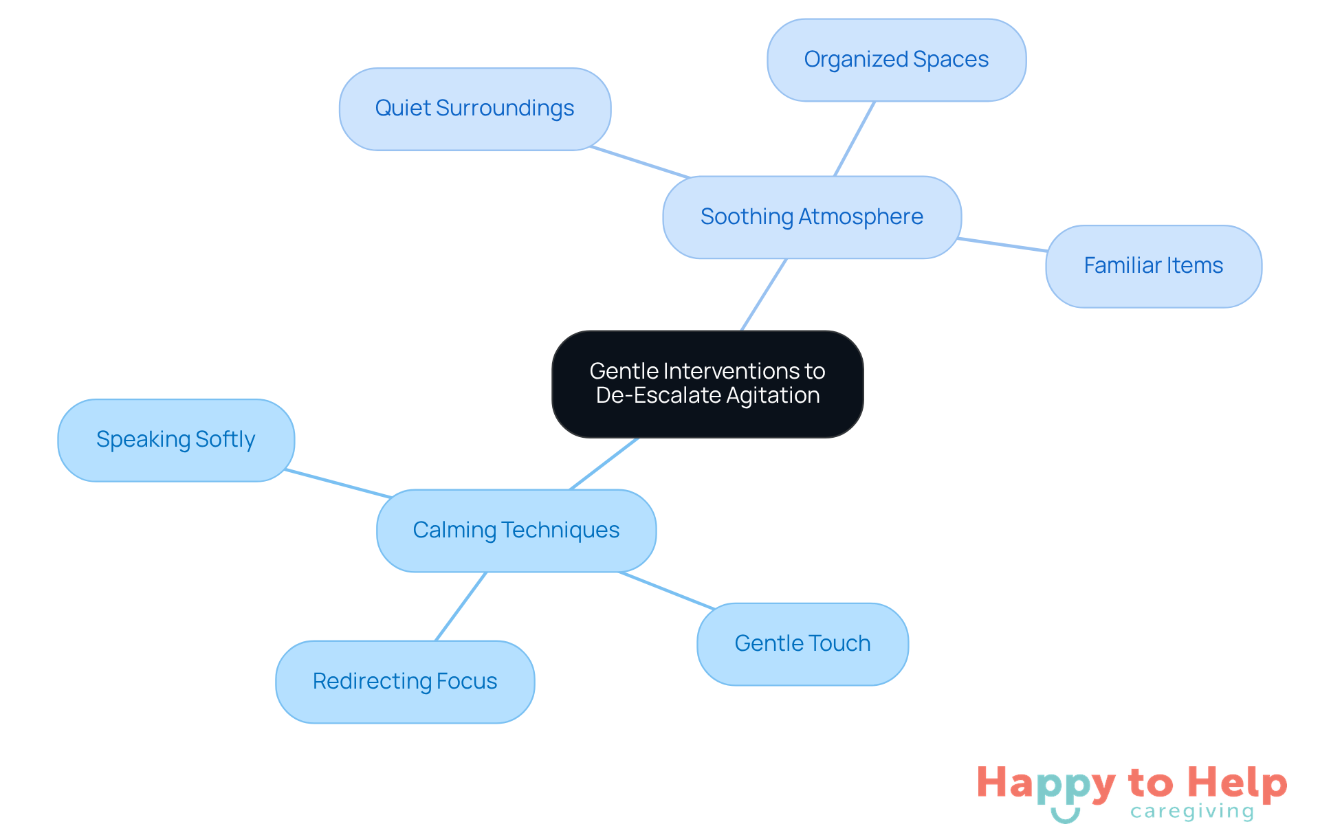 The central node represents the main focus of gentle interventions, while the branches show specific techniques and environmental factors that can help calm individuals experiencing agitation.