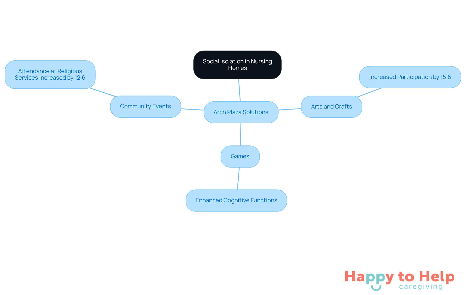 The center node represents the issue of social isolation, while the branches show how Arch Plaza combats this through various activities and their positive impacts on community members.