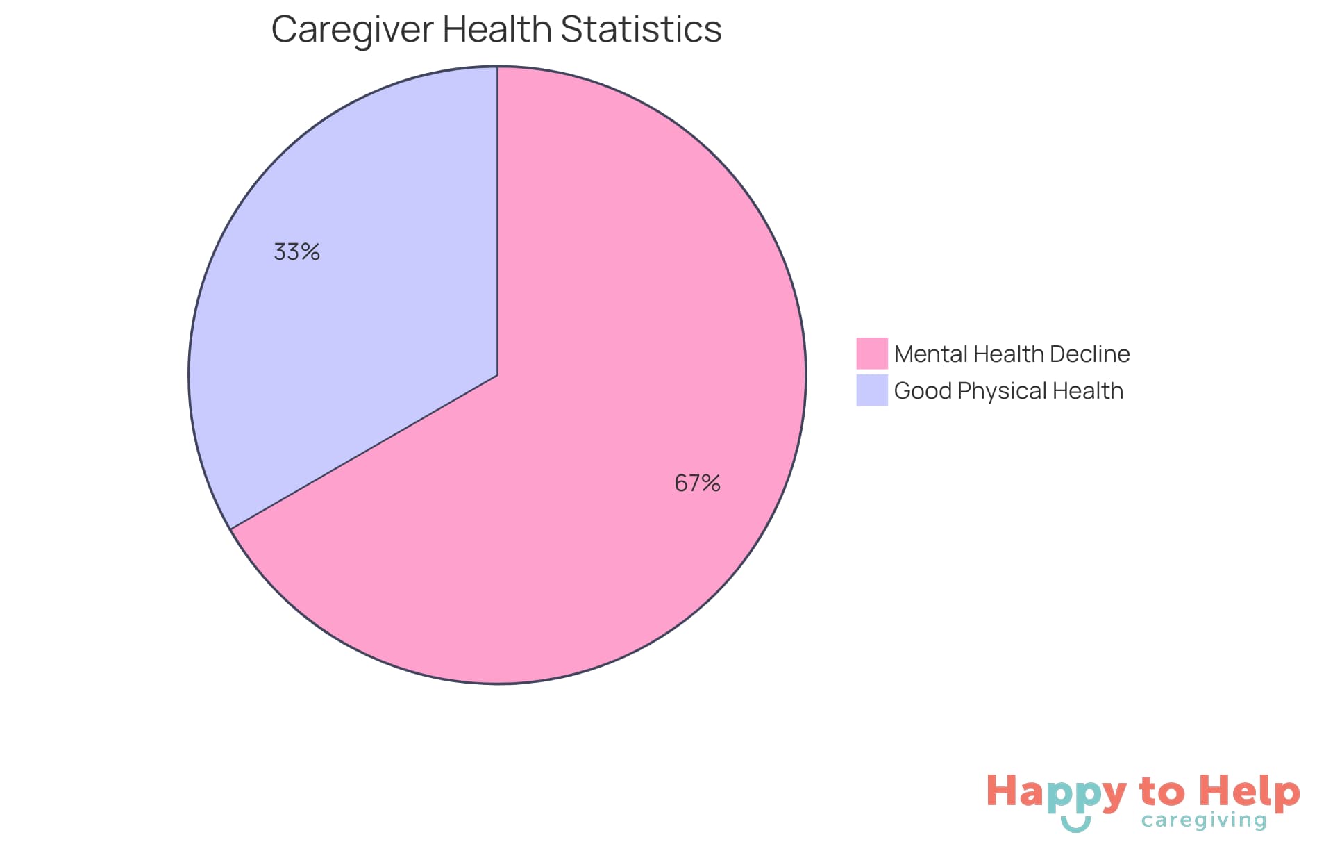The blue slice shows the percentage of caregivers experiencing a decline in mental health, while the green slice represents those who feel they are in good physical health. This visual highlights the need for support services like respite care.