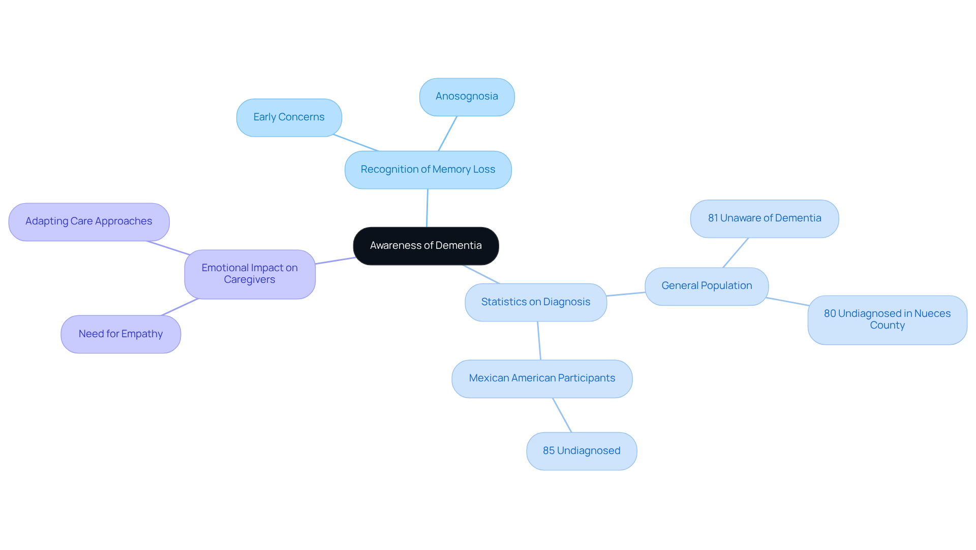 The central node represents the main topic, while branches show related themes and statistics. Each color-coded branch helps you see how different aspects of dementia awareness connect to the overall understanding of the condition.