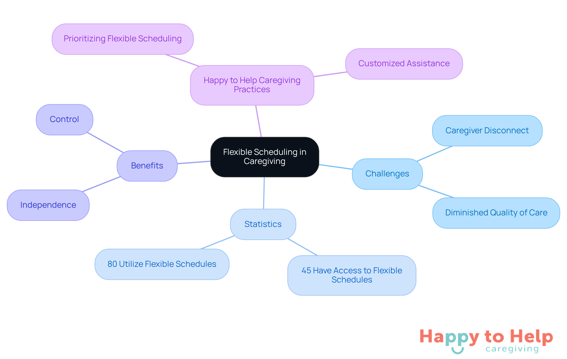 The central node represents the main idea of flexible scheduling, while the branches show related challenges, statistics, benefits, and specific practices. Each branch helps visualize how these elements connect to the overall theme.
