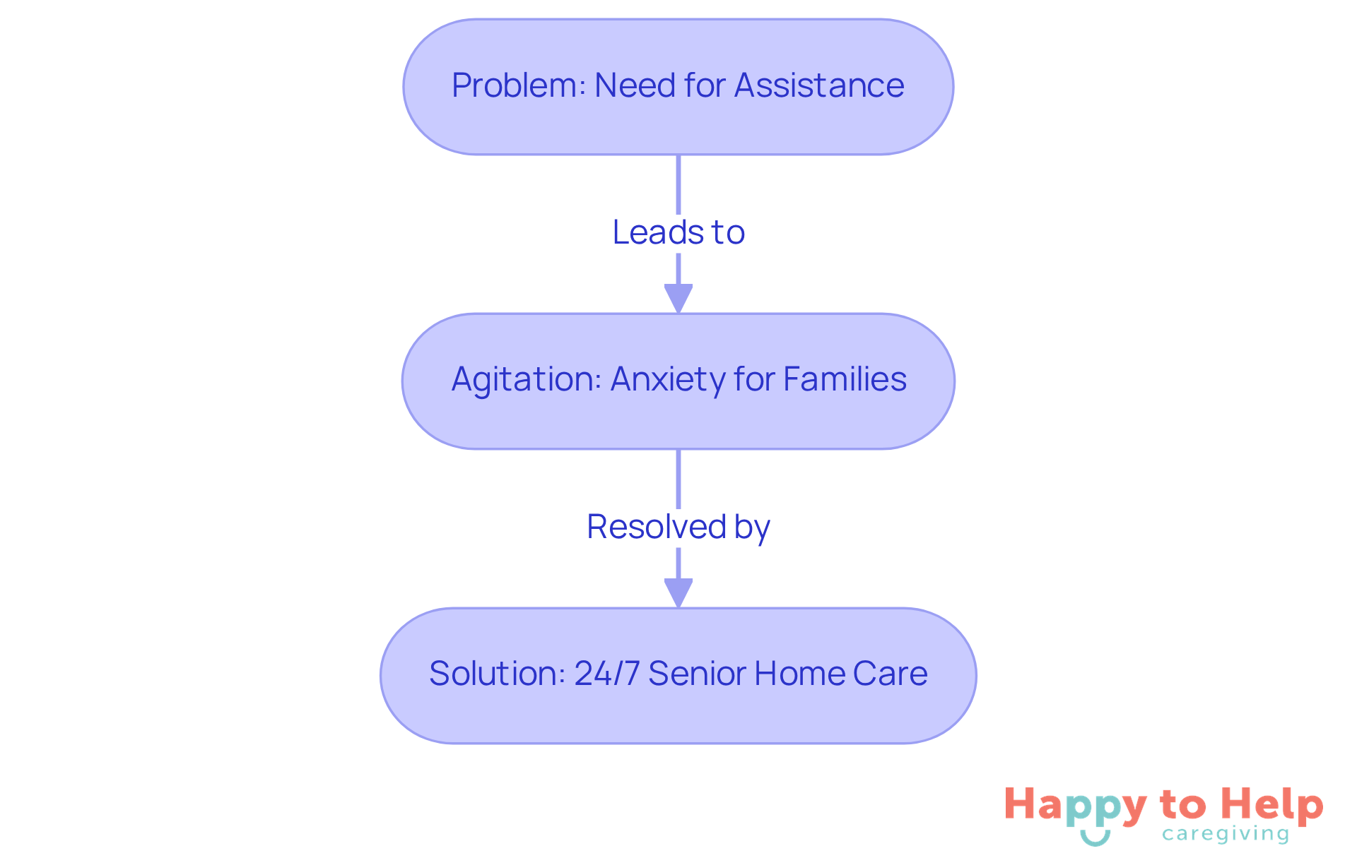 This flowchart shows the journey from the problem of needing assistance to the solution of 24/7 care. Each box represents a key point in this journey, helping you understand how they are connected.
