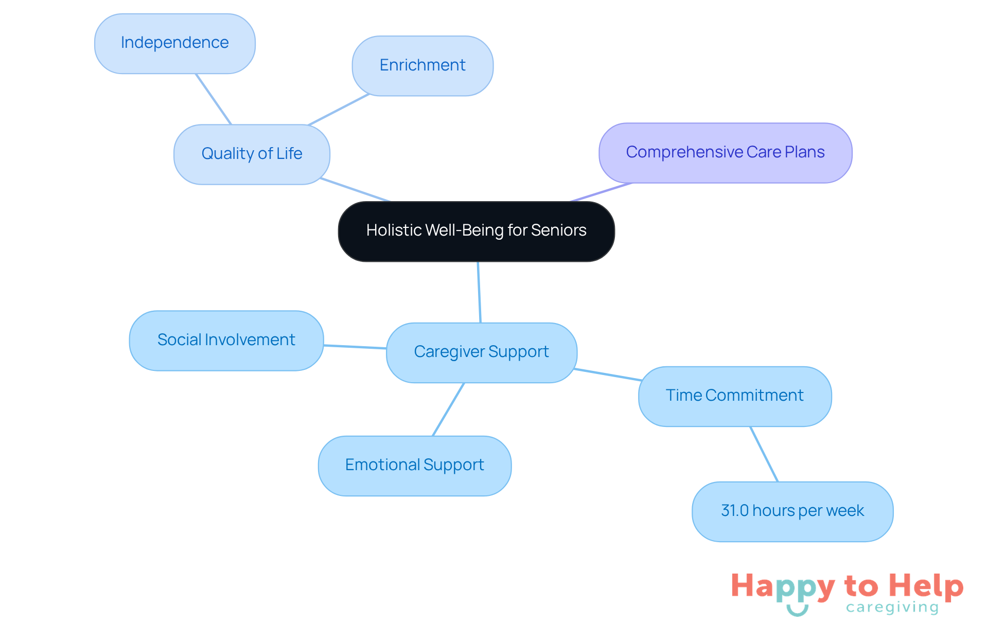 The central node represents the overall theme of well-being for seniors. Each branch highlights a key area of focus, showing how caregivers can support elderly individuals in various aspects of their lives.