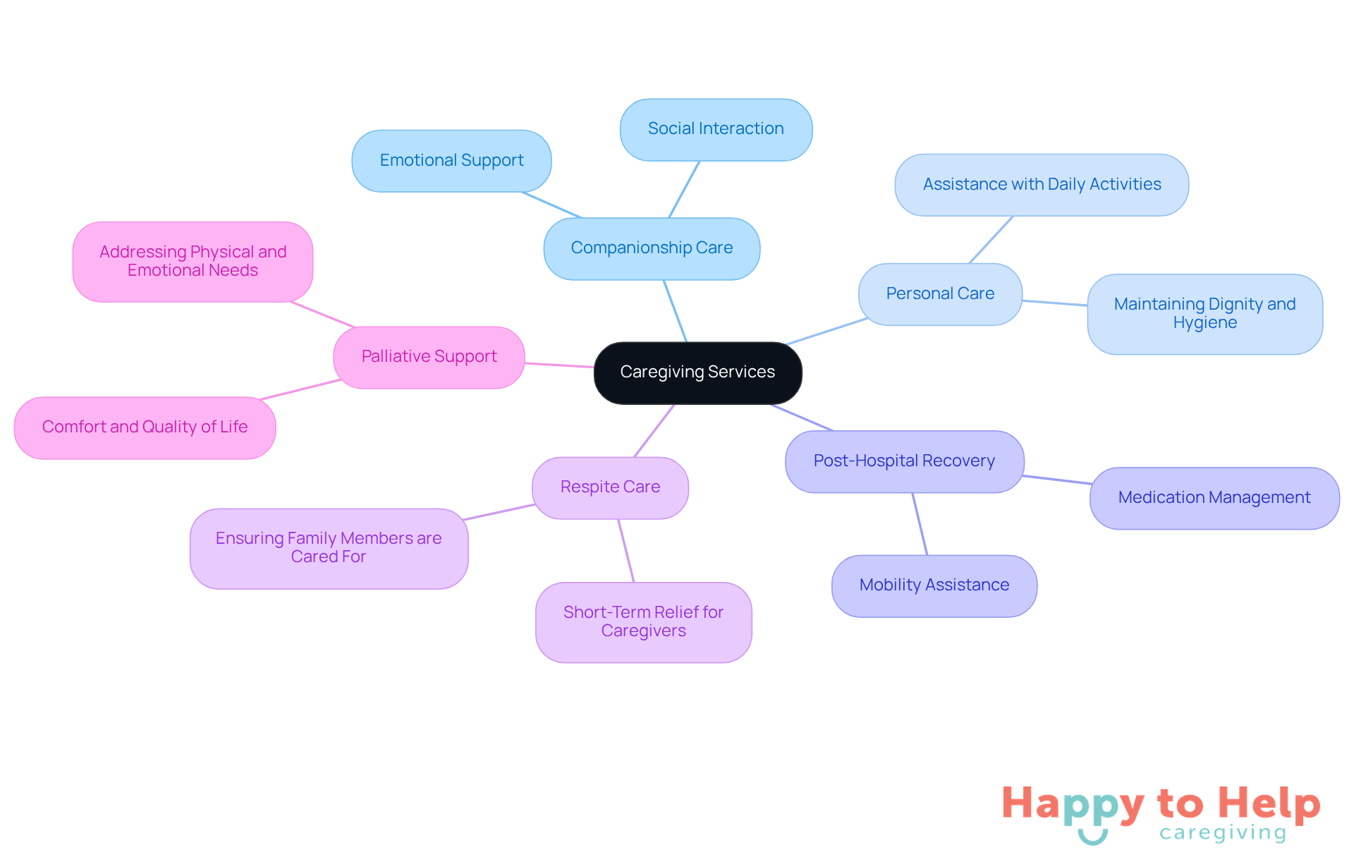 The central node represents the overall caregiving services, while each branch shows a specific type of service. The descriptions help clarify what each service entails, making it easier for caregivers to identify what they need.