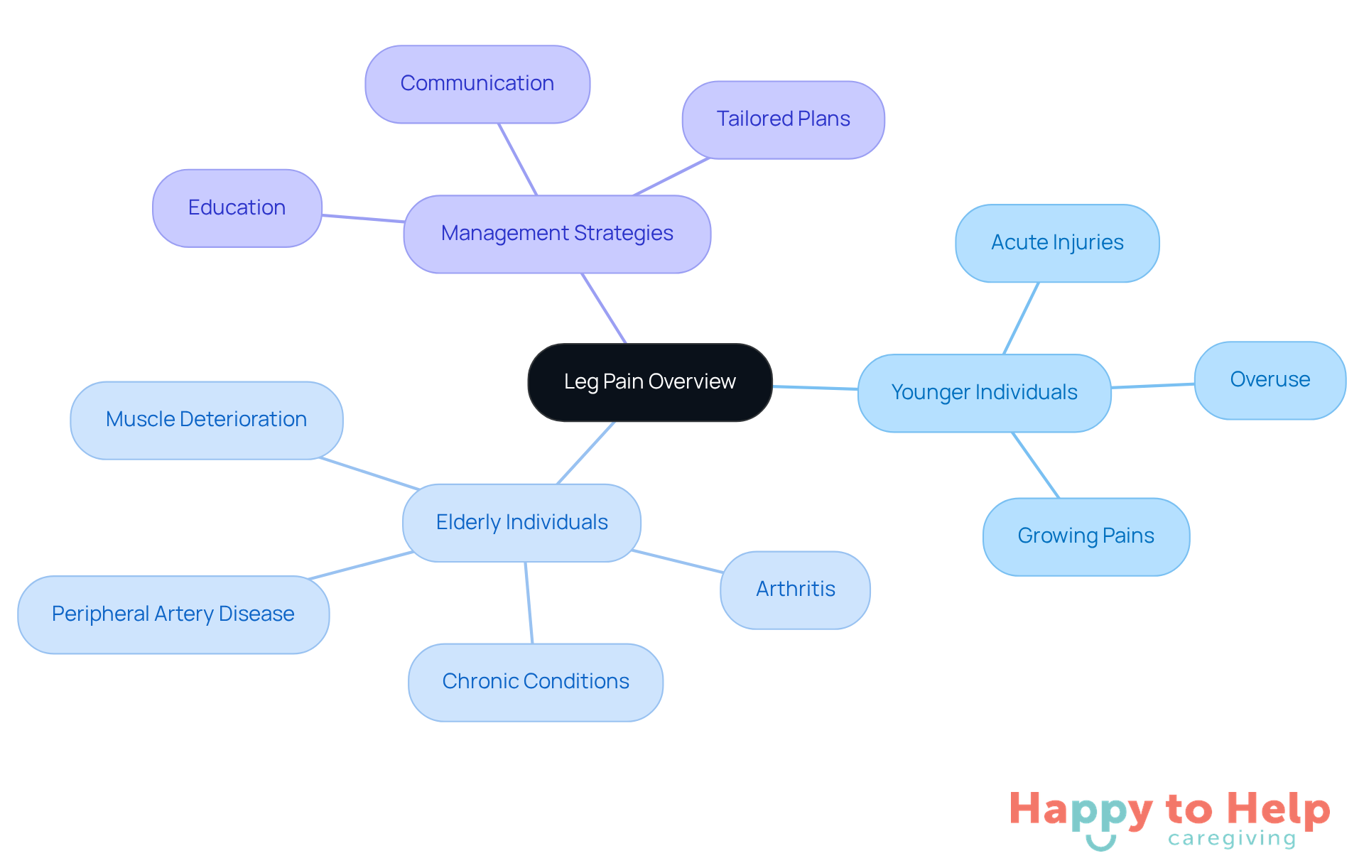 The central node represents the overall topic of leg pain, while the branches show the differences in causes and management strategies for younger and older individuals. Each color-coded branch helps you easily identify the specific issues and solutions related to each age group.