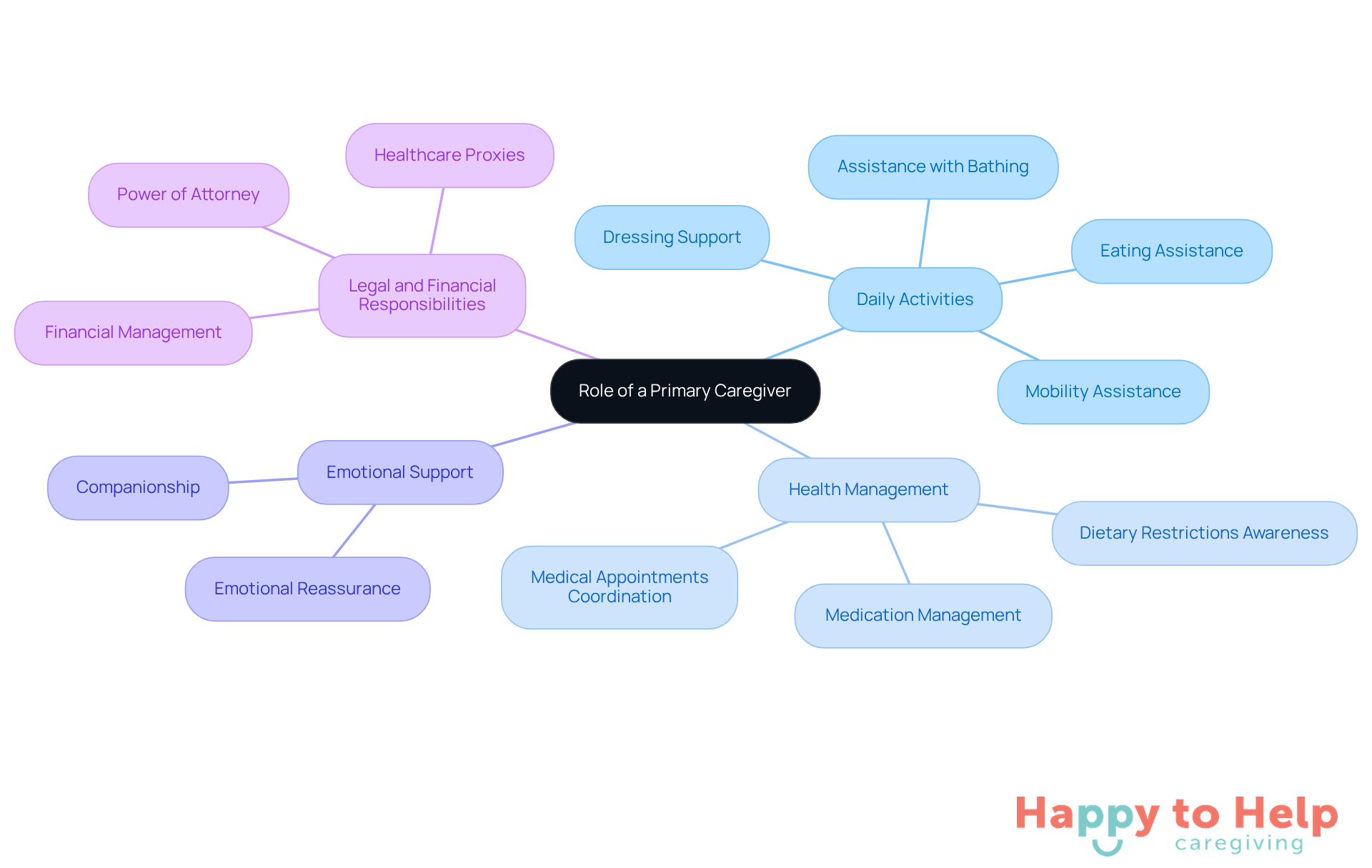 The central node represents the caregiver's role, while the branches show the key areas of responsibility. Each sub-branch provides more detail on specific tasks, helping you visualize the comprehensive nature of caregiving.