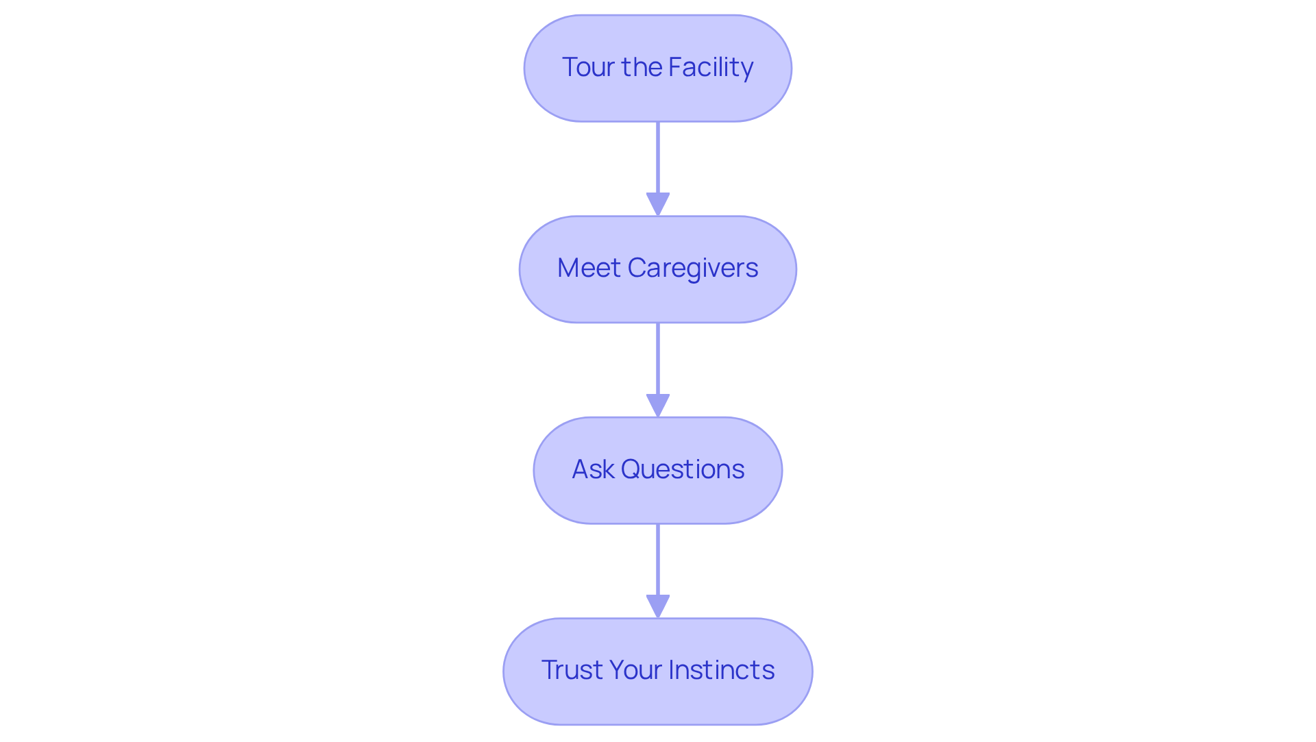 Each box represents a step in the process of selecting a caregiver agency. Follow the arrows to see which step comes next, ensuring you don't miss any important actions.