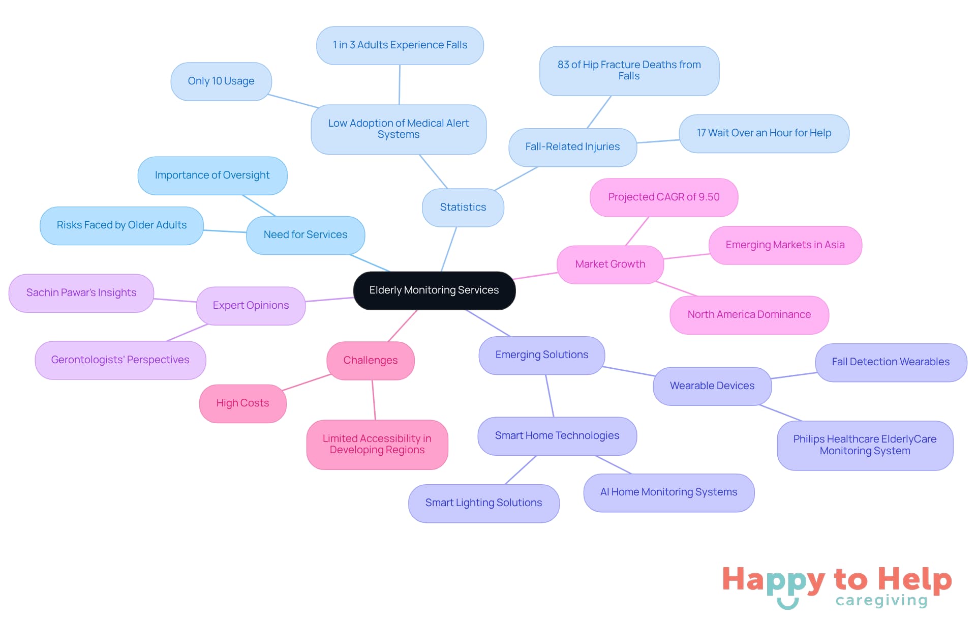 The central node represents the main topic, while the branches show different aspects of elderly monitoring services. Each branch provides insights into the need, solutions, and challenges, helping you understand the broader context of elderly care.
