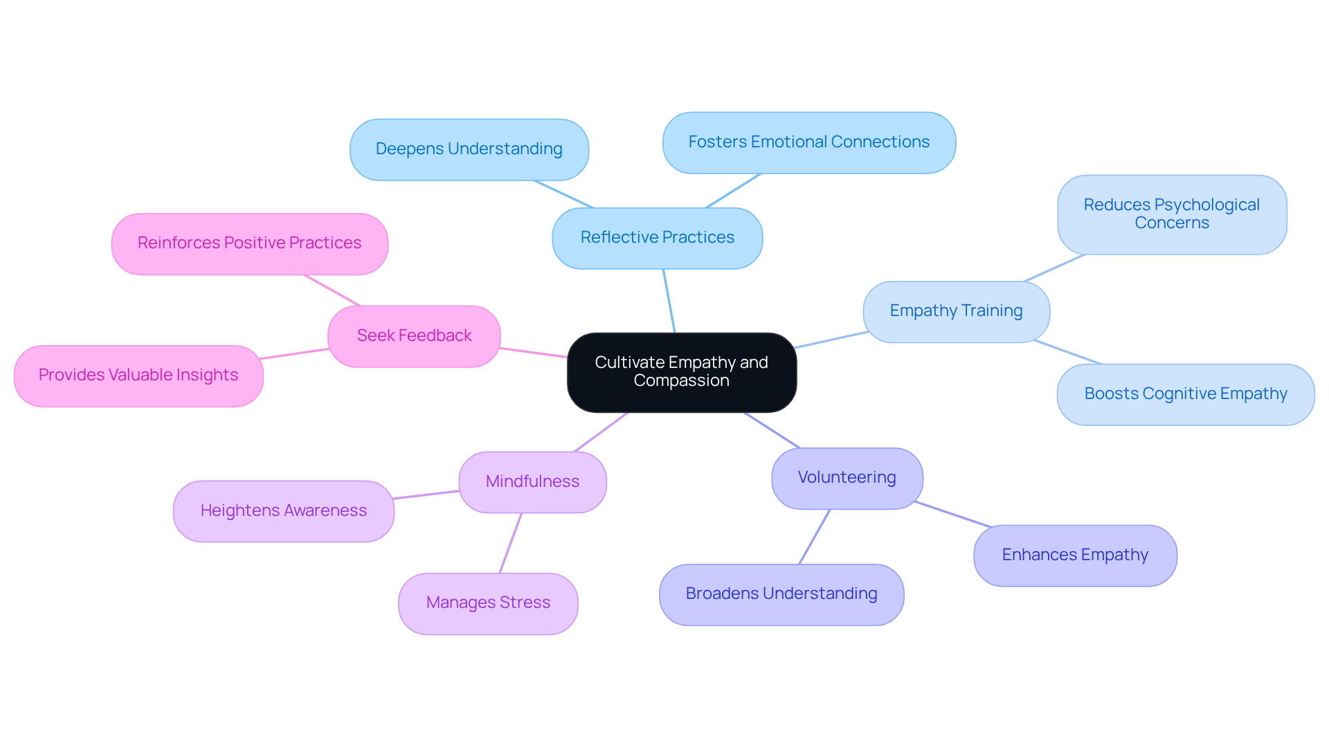 The center represents the main goal of cultivating empathy and compassion. Each branch highlights a specific strategy, showing how caregivers can enhance their emotional connections and well-being.