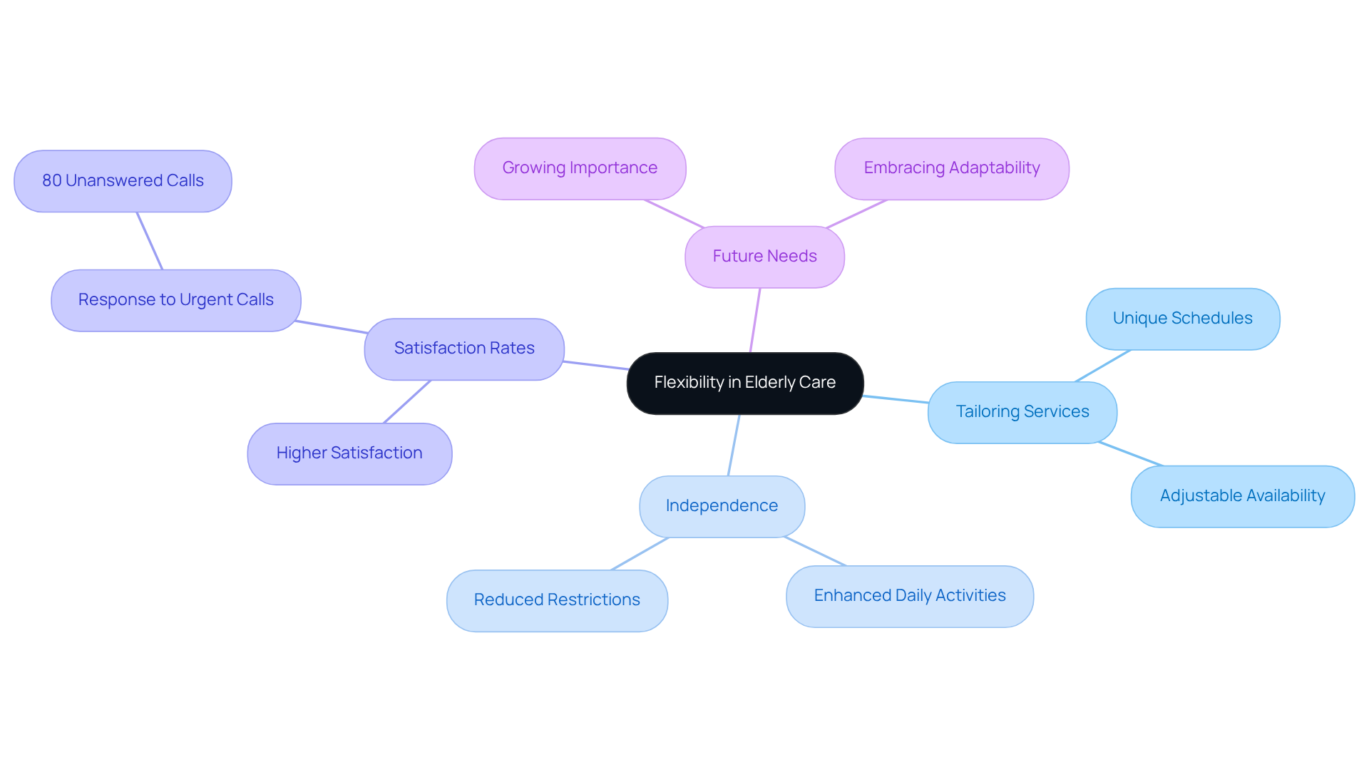 Start at the center with the main idea of flexibility, then explore how it connects to tailoring care, enhancing independence, improving satisfaction, and its future significance.