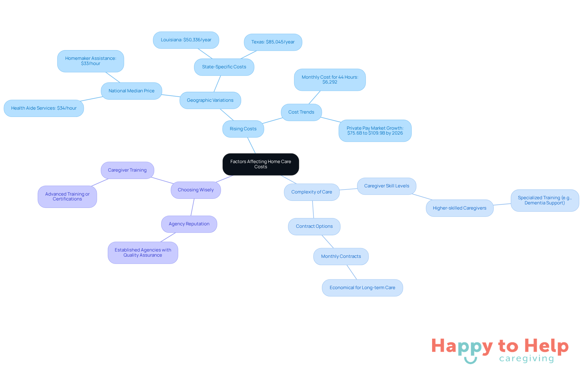 The central node represents the main topic, while the branches show different factors that affect costs. Each sub-node provides specific details or examples related to that factor, helping families understand what influences their home care expenses.
