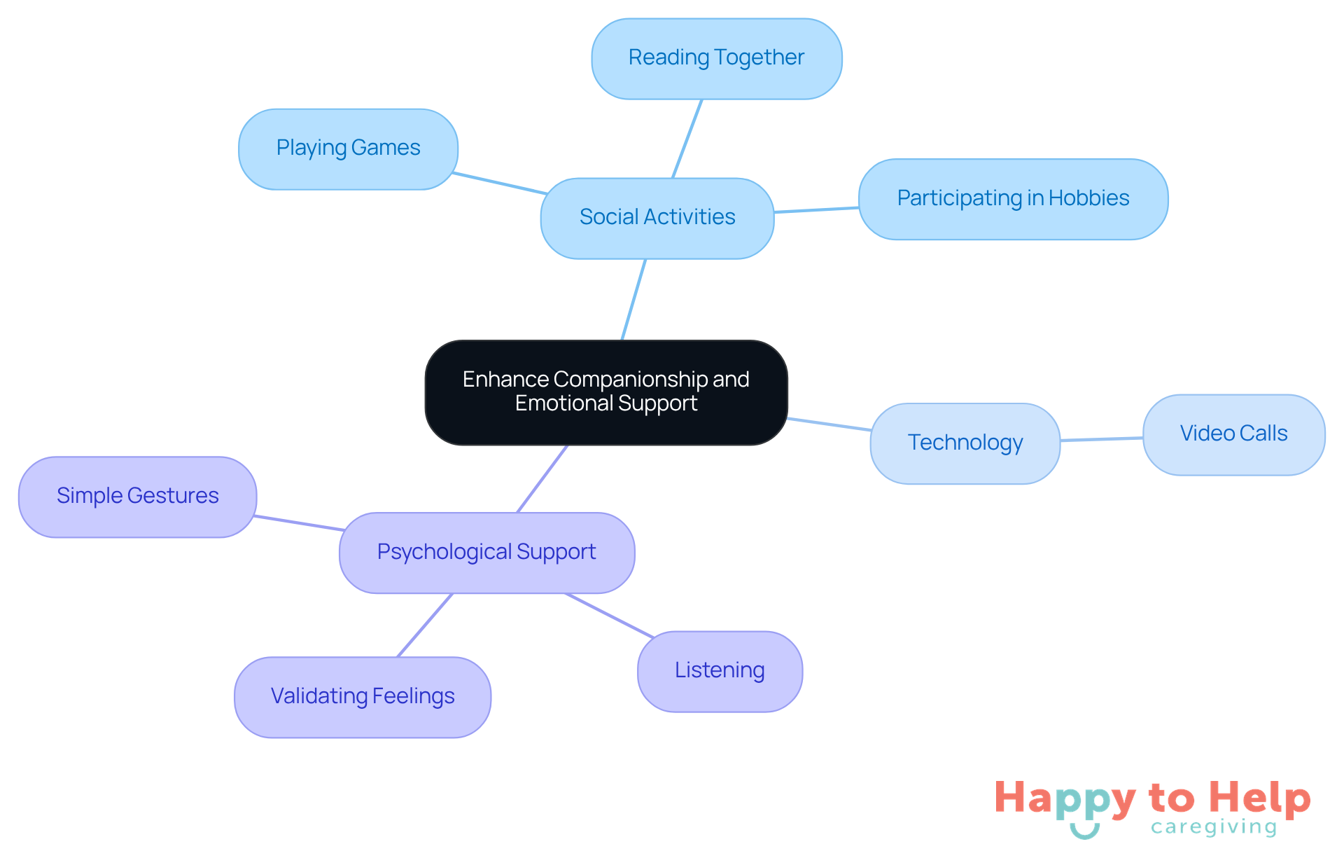 The central idea is about improving companionship for seniors. Each branch represents a different approach or activity that can help reduce loneliness and enhance emotional support.