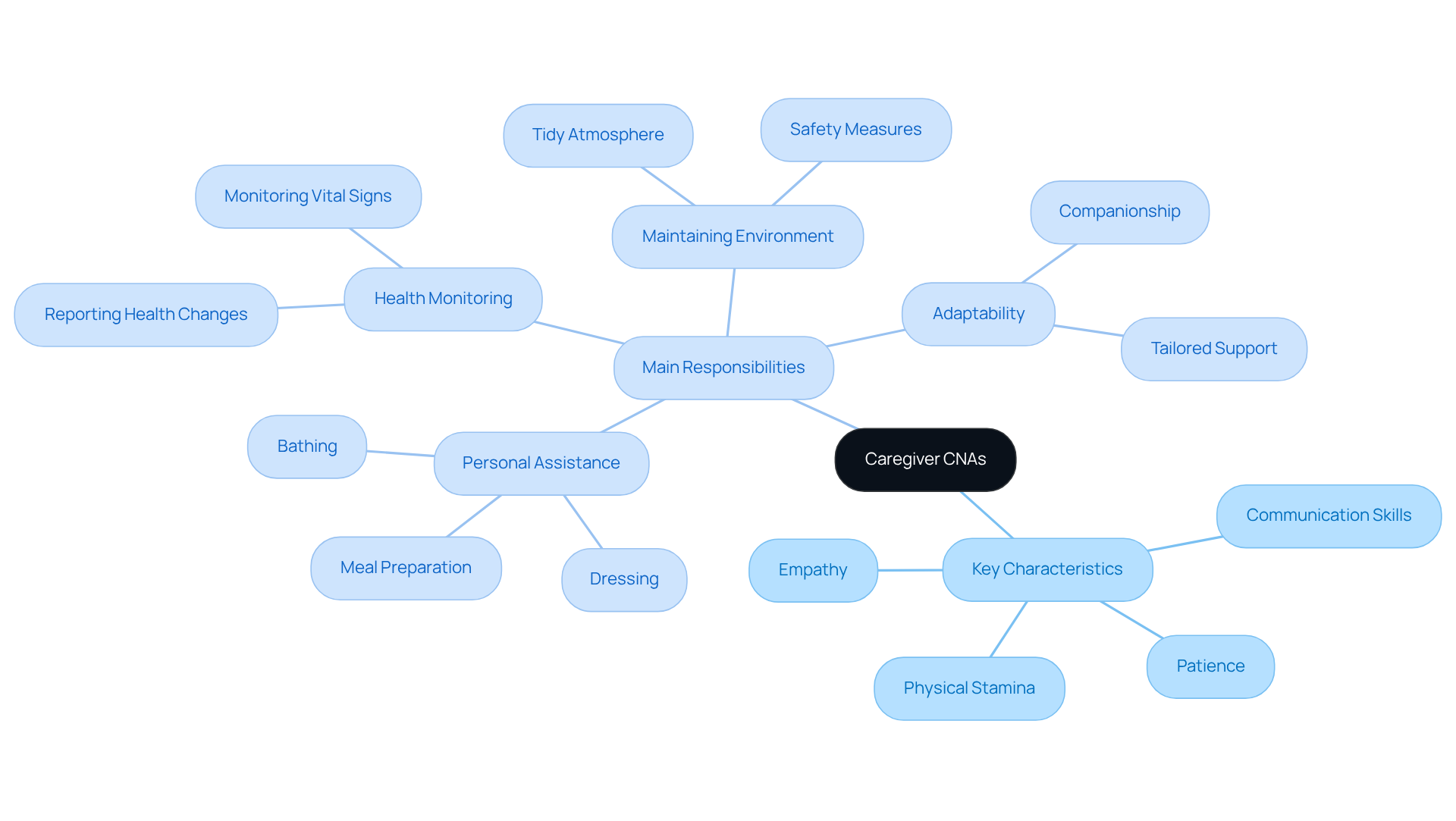 At the center is the role of caregiver CNAs, with branches showing their key traits and duties. Each branch represents different aspects of their work, making it easy to see how skills and responsibilities come together in caregiving.
