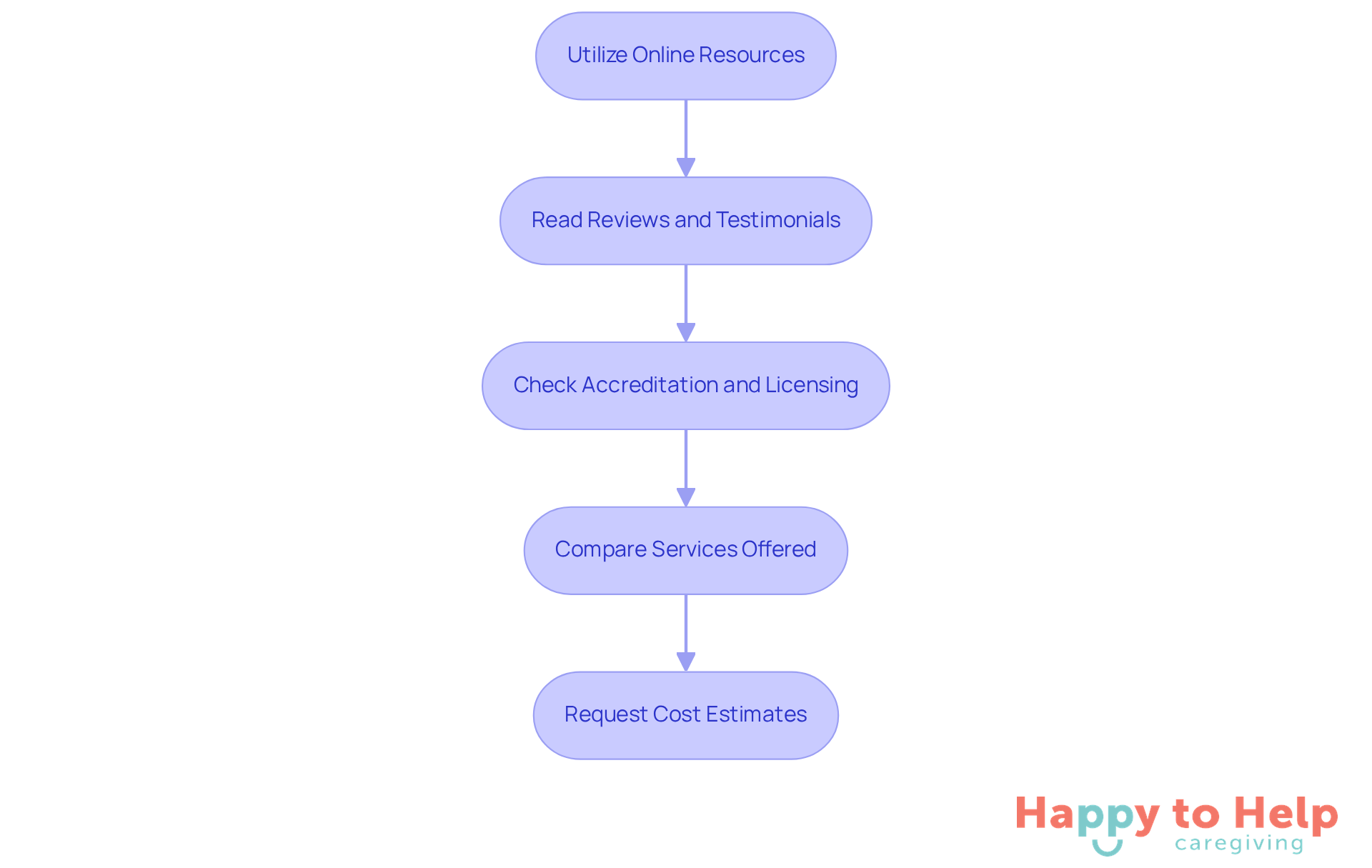 Each box represents a step in your journey to find the right home care center. Follow the arrows to see the order in which you should complete these tasks.