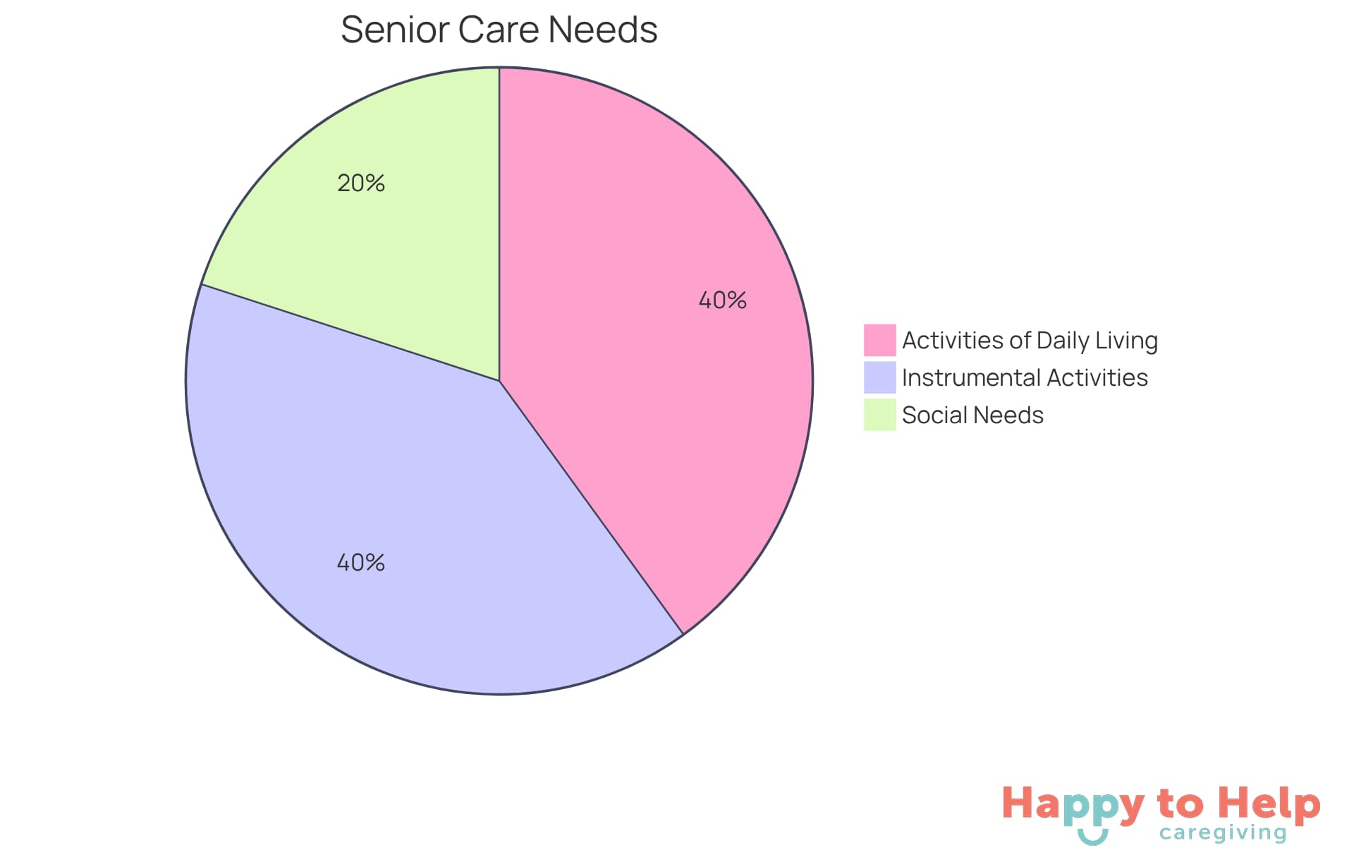 Each segment of the pie chart shows a category of personal care needs. The size of each segment indicates how significant that category is in relation to the overall needs of seniors. For example, a larger segment means that more seniors struggle with those activities.