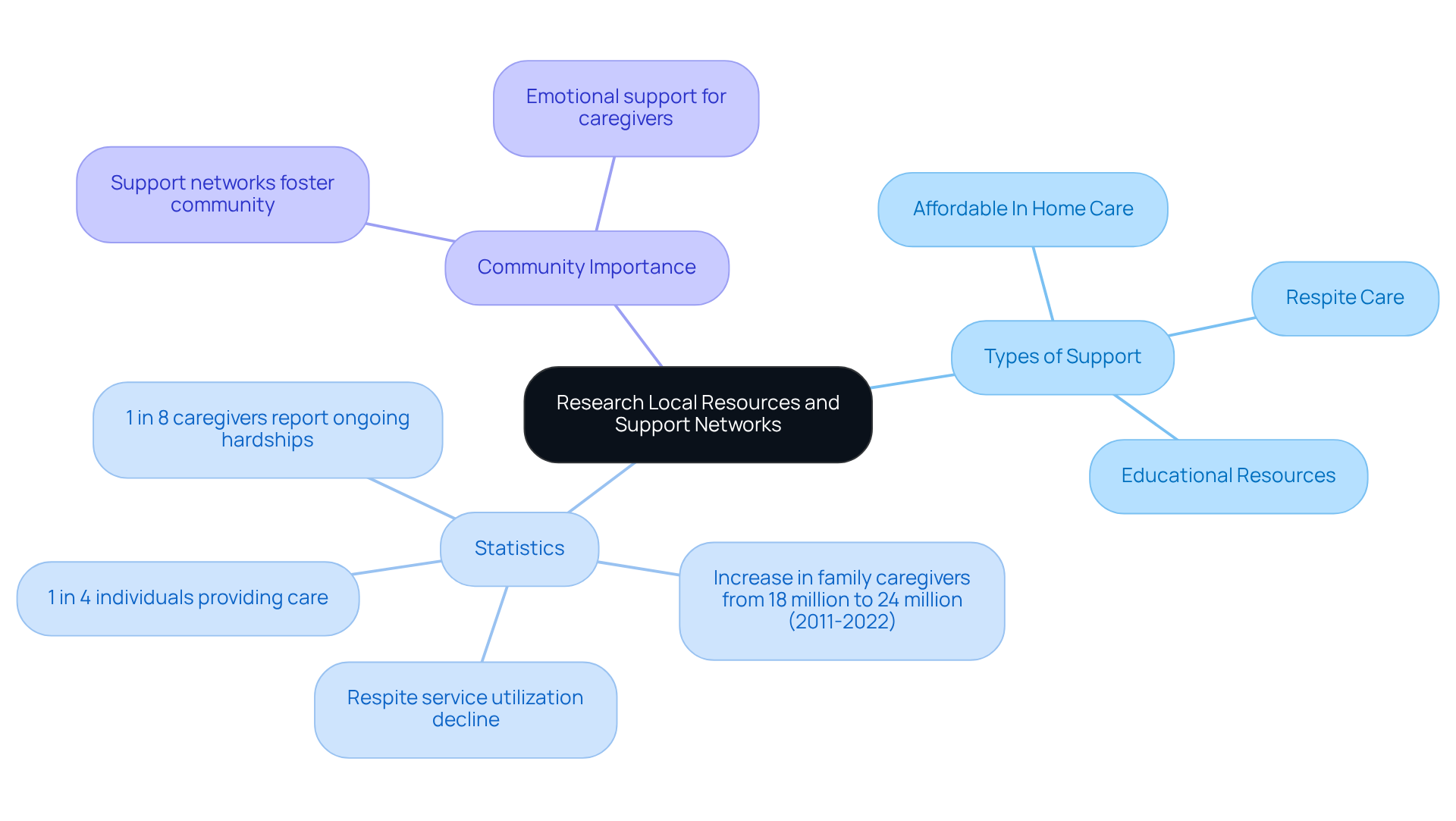 The central node represents the main topic, while branches show different types of support and important statistics. Each color-coded branch helps you quickly identify related information.