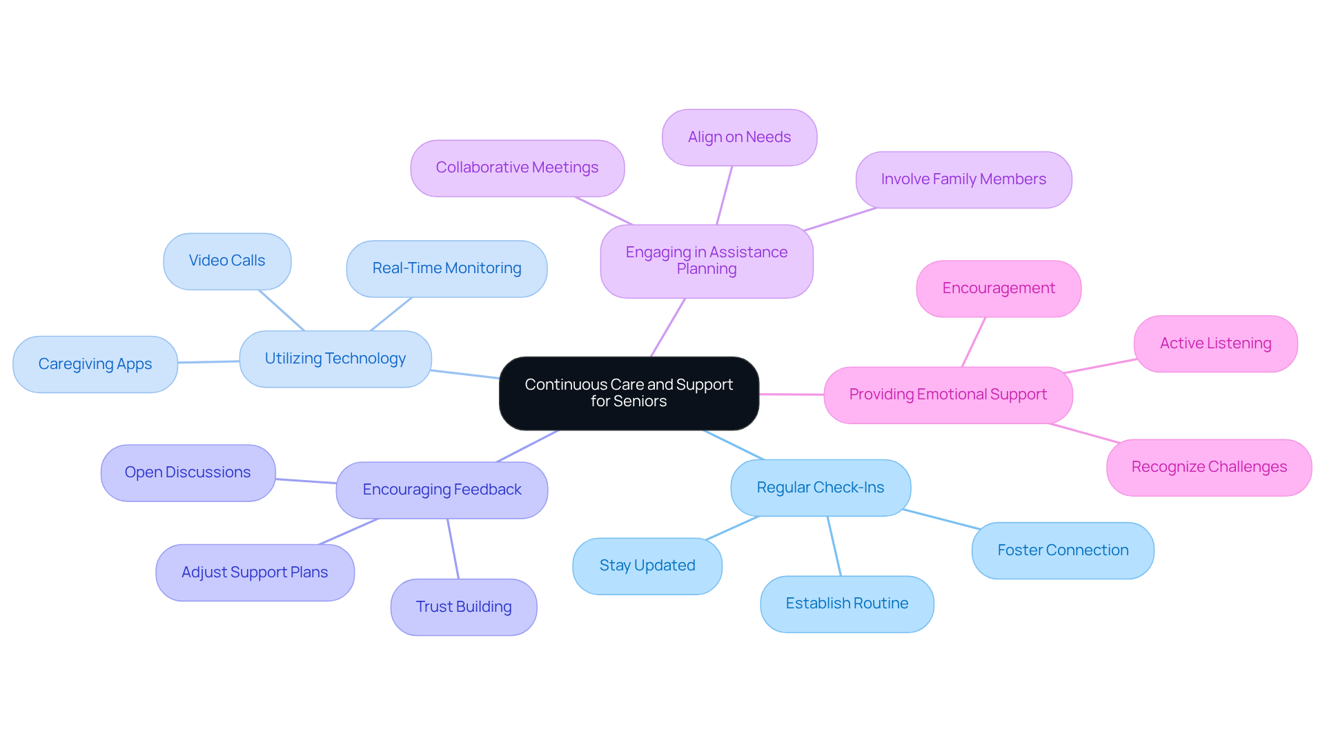 The central node represents the main theme of continuous care, while the branches show specific strategies families can use. Each branch contains actions that contribute to better communication and support for seniors.