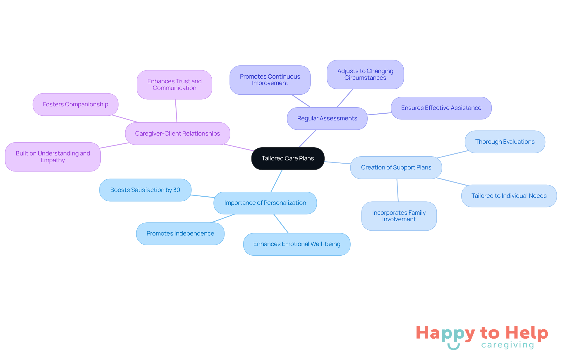 The central node represents the main theme of tailored care plans. Each branch shows a different aspect of how personalized care improves the caregiving experience, making it easier to understand the connections and importance of each element.