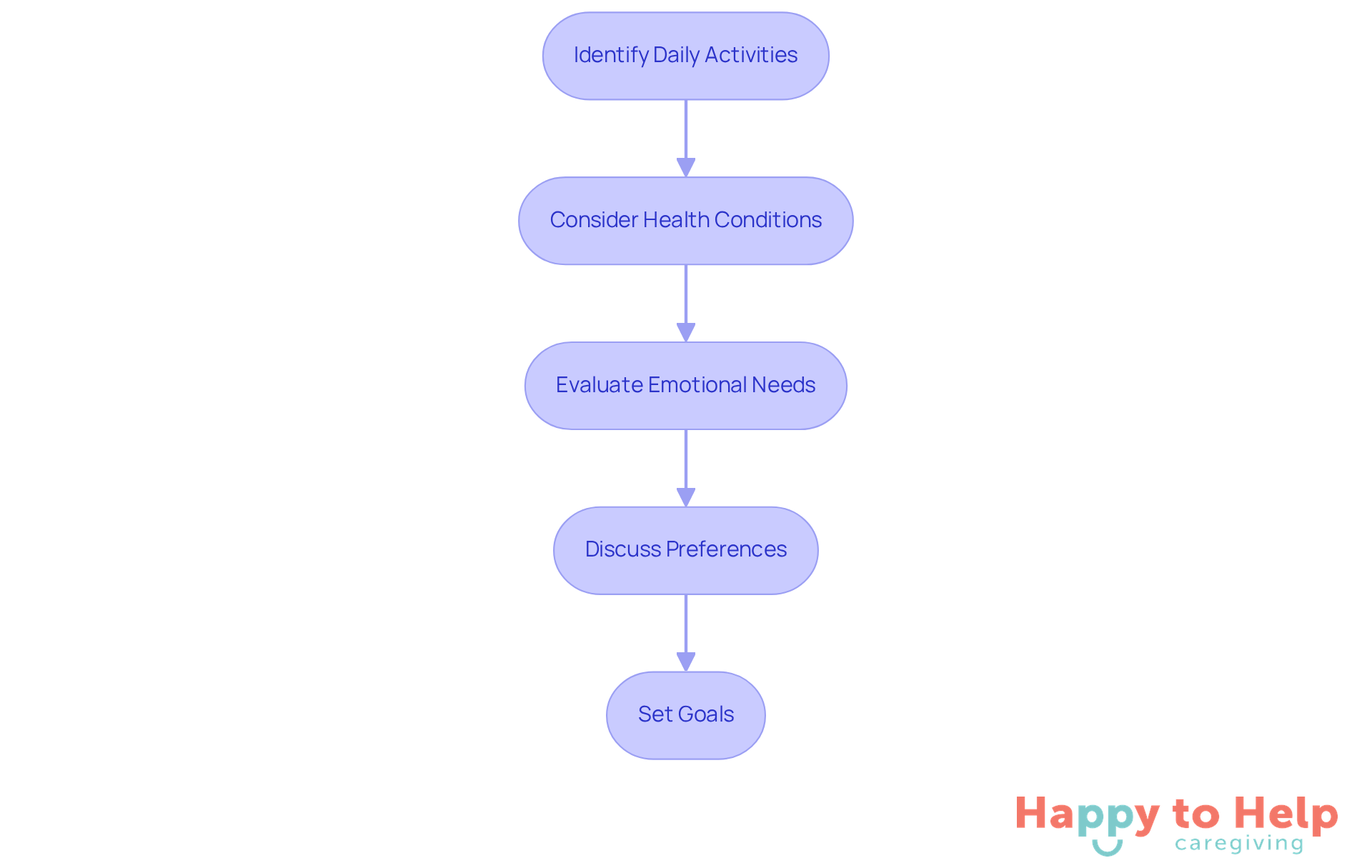 Each box represents a step in the assessment process. Follow the arrows to see how each step leads to the next, helping you understand how to evaluate care needs effectively.