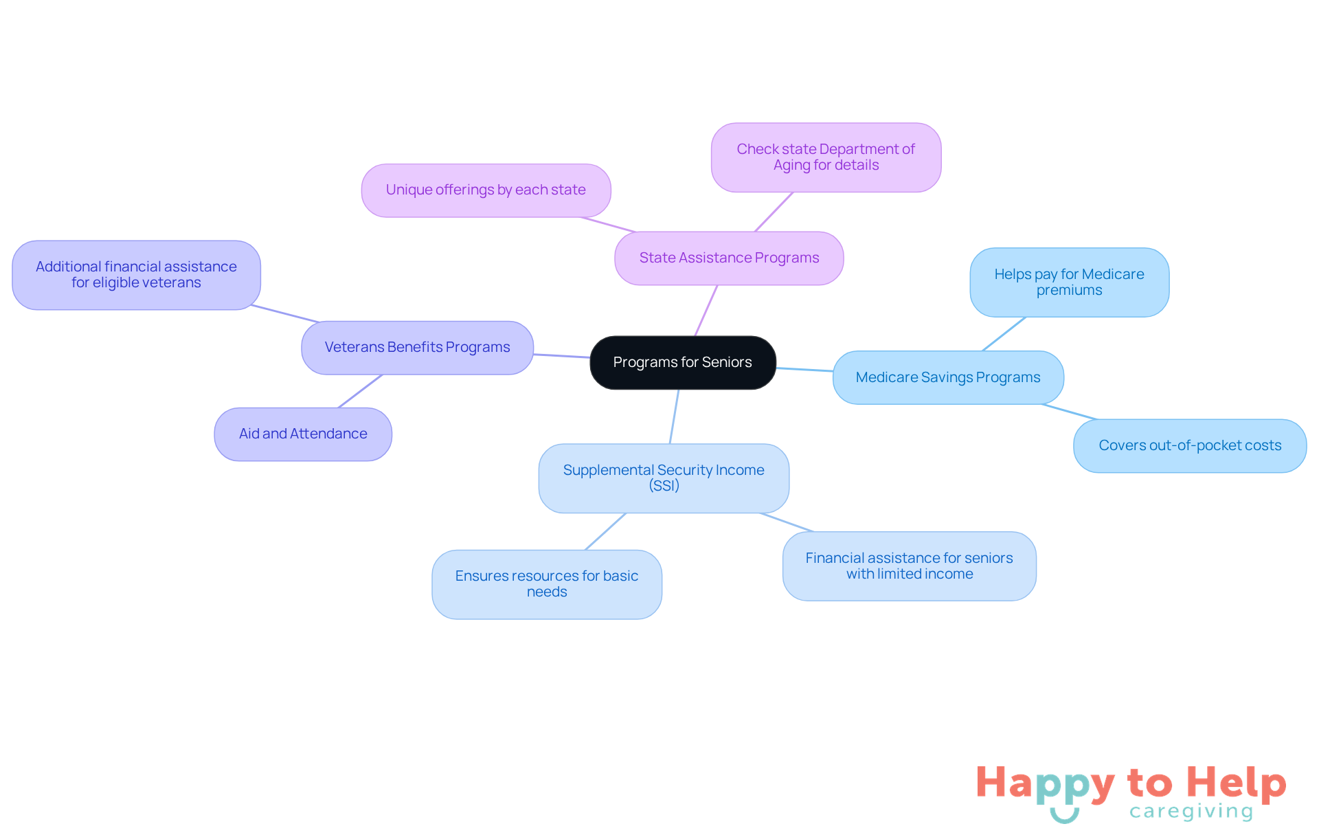 The central node represents the overall topic of support programs for seniors, while the branches show specific programs available. Each color-coded branch helps you quickly identify different types of assistance.