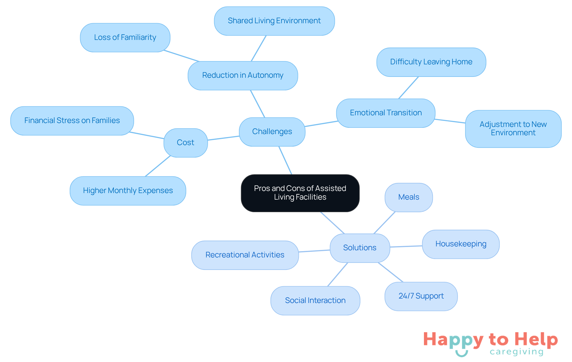 The central node represents the overall topic, while the branches show the challenges and solutions. Each sub-branch provides specific details, helping you understand the trade-offs involved in assisted living.