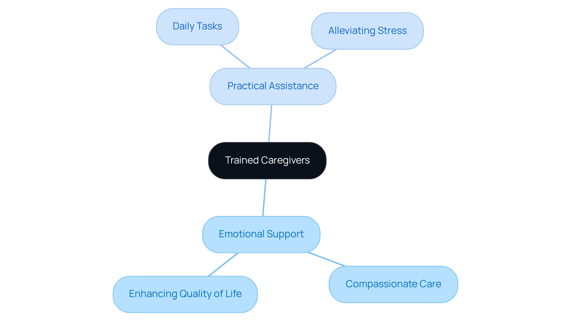 The central node represents the caregivers' role, while the branches show the two main types of support they provide. Each sub-branch highlights specific aspects of how caregivers help their clients.