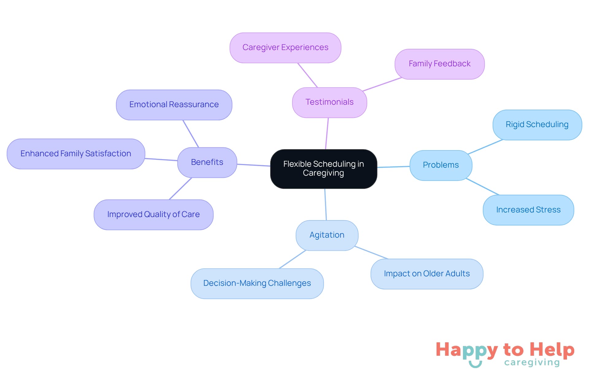 The center represents the main idea of flexible scheduling, while the branches show the related problems, emotional impacts, benefits, and caregiver testimonials. Each branch helps you understand how flexibility can improve caregiving experiences.