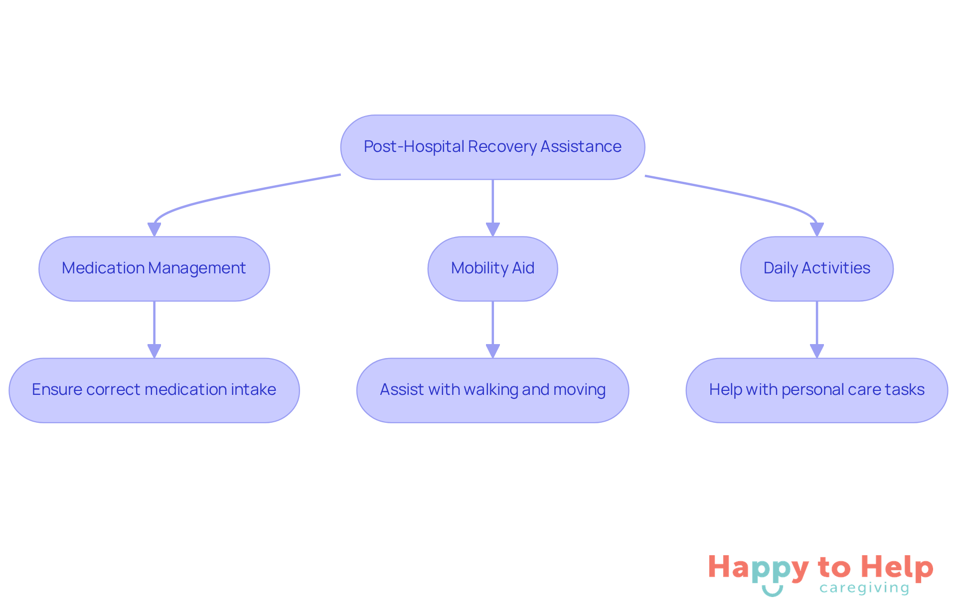 This flowchart shows how caregivers support seniors after hospital stays. Each box represents a key area of assistance, and the arrows indicate how these actions contribute to a safer recovery.