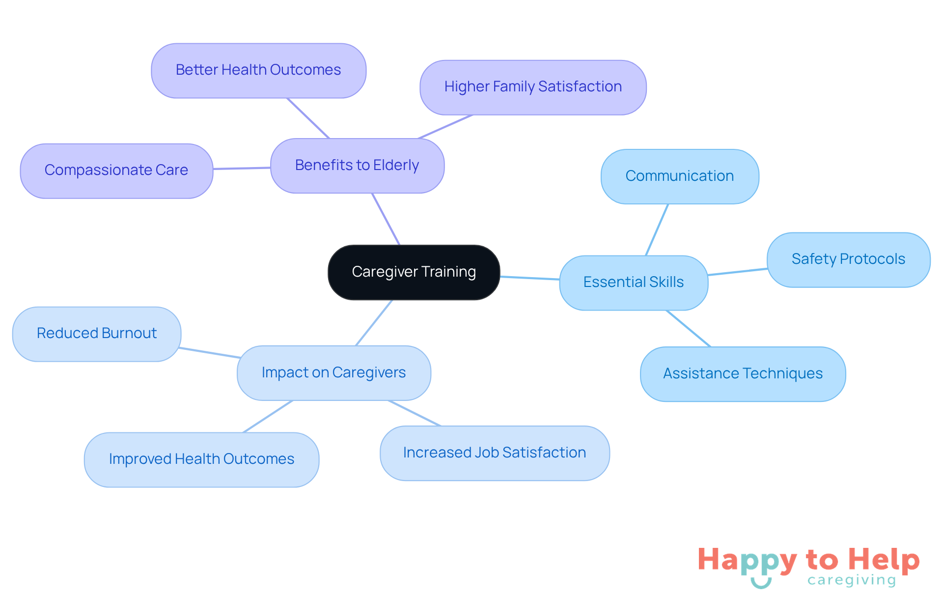 The center represents the importance of caregiver training, with branches showing essential skills and the positive effects on both caregivers and the elderly they serve.