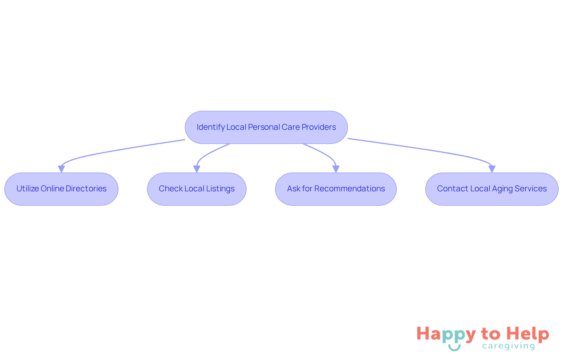 Follow the arrows to see the steps you can take to find personal care providers. Each box represents a different method, helping you navigate your options effectively.