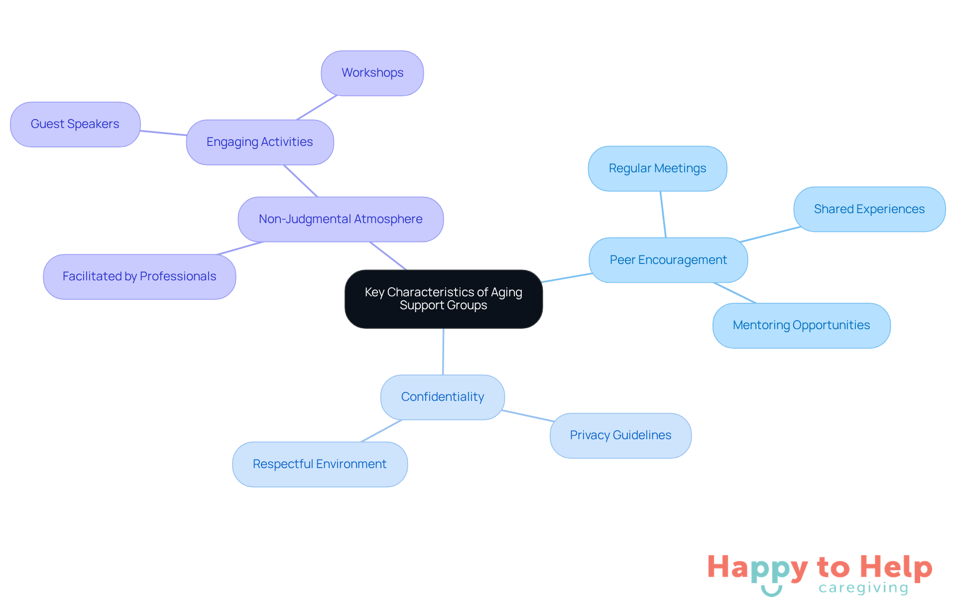 The central node represents the main topic, while the branches show the key characteristics and their sub-elements. Each branch highlights how these aspects contribute to creating a supportive community for caregivers.
