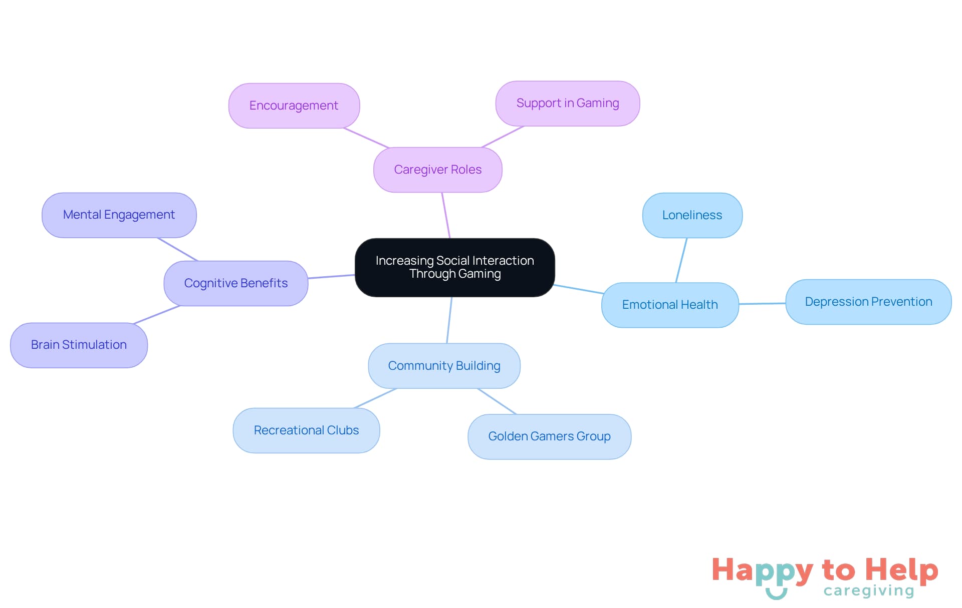 The central idea is about enhancing social interaction through gaming. Each branch represents a different aspect of this theme, showing how they contribute to the overall goal of improving seniors' well-being.