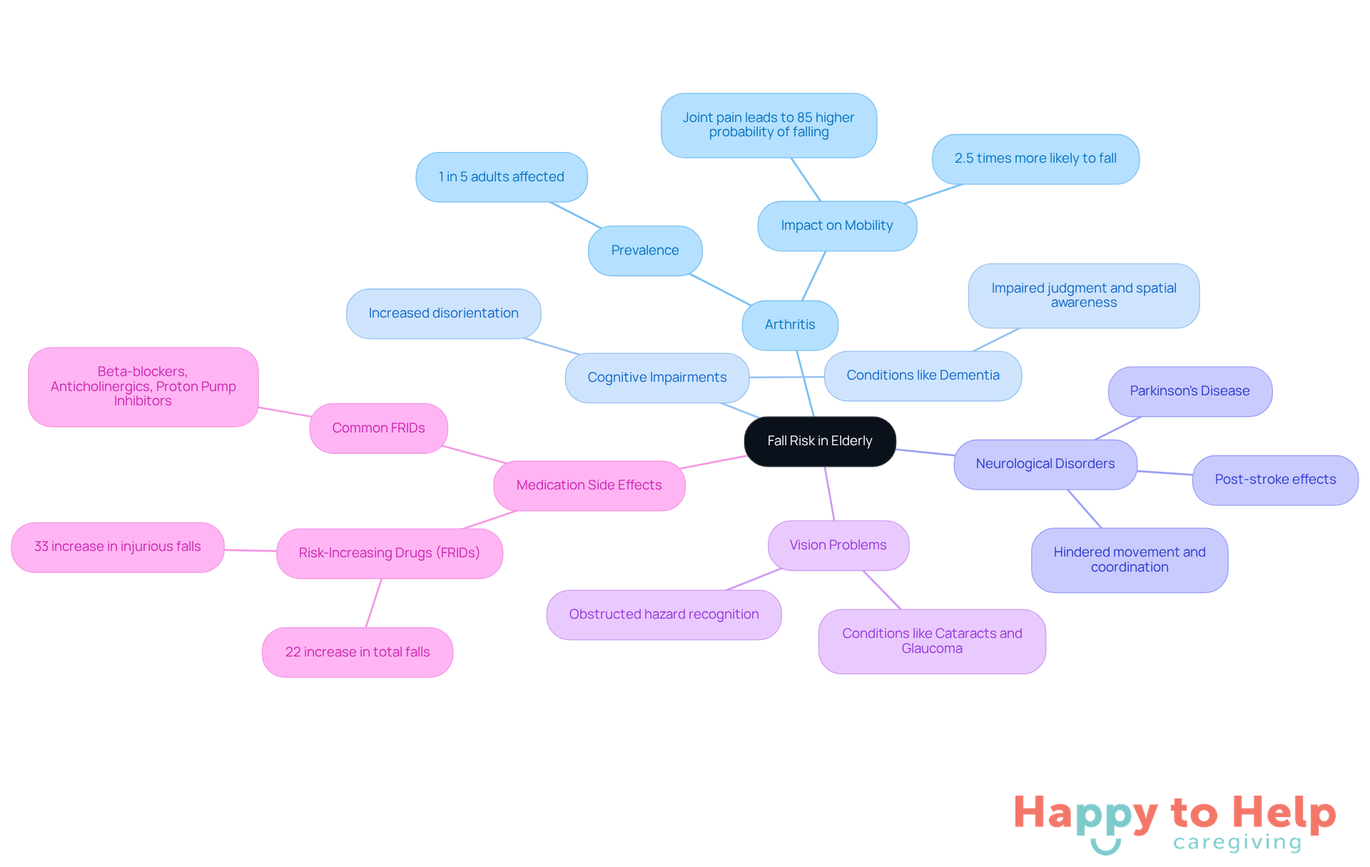 The central node represents the overall theme of fall risk, while each branch highlights a specific condition. The sub-branches provide additional details, helping caregivers understand how each condition contributes to the risk of falls.