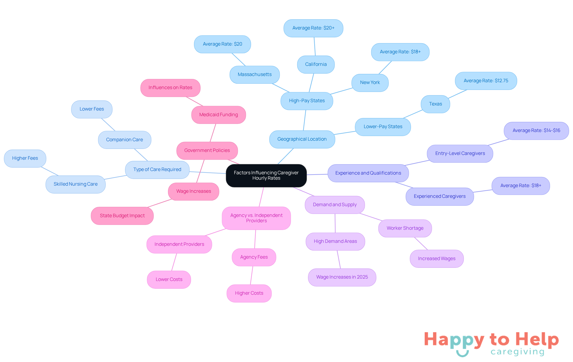 The central node represents the main topic, while each branch shows a different factor affecting caregiver rates. Sub-branches provide additional details, helping you understand how each factor contributes to the overall picture.