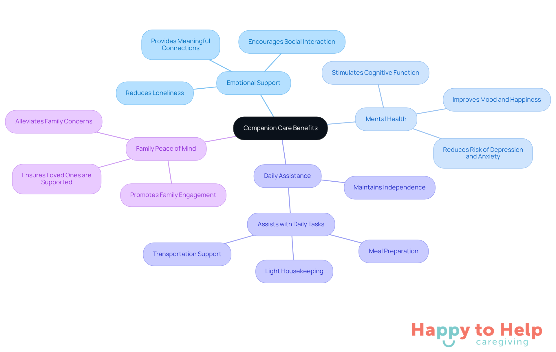 The central node represents companion care, while the branches show its various benefits. Each sub-point elaborates on how companion care positively impacts seniors and their families.