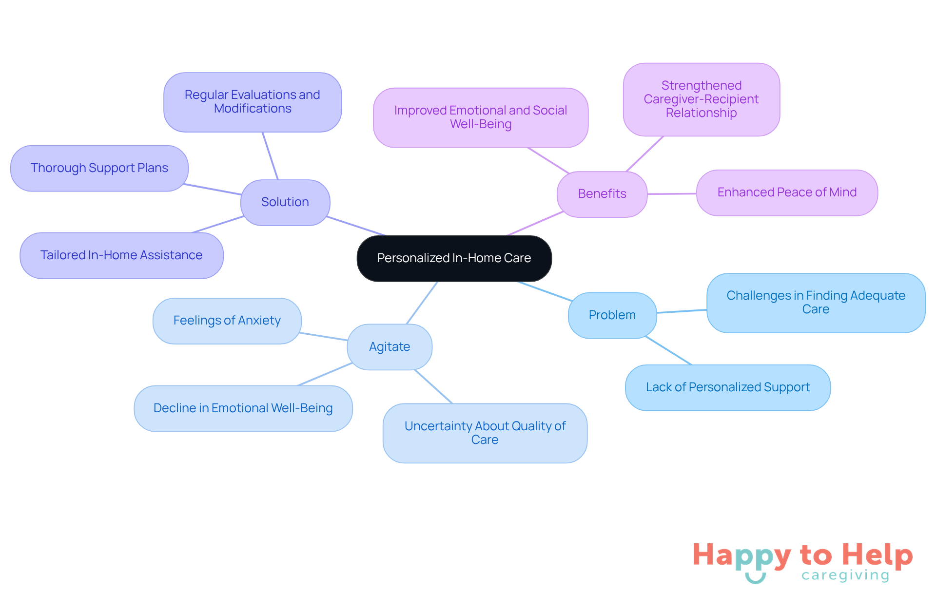 The center represents the main topic of personalized care, with branches showing the problem families face, the emotional agitation caused, the solutions provided by Happy to Help Caregiving, and the benefits of this approach. Each branch helps visualize how these elements are interconnected.
