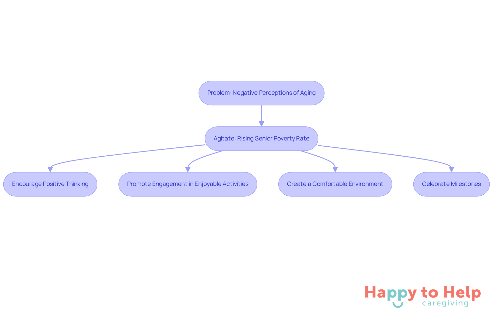 This flowchart guides caregivers through understanding the challenges of aging and provides clear steps to help loved ones embrace aging positively. Follow the arrows to see how to move from recognizing the problem to implementing effective solutions.