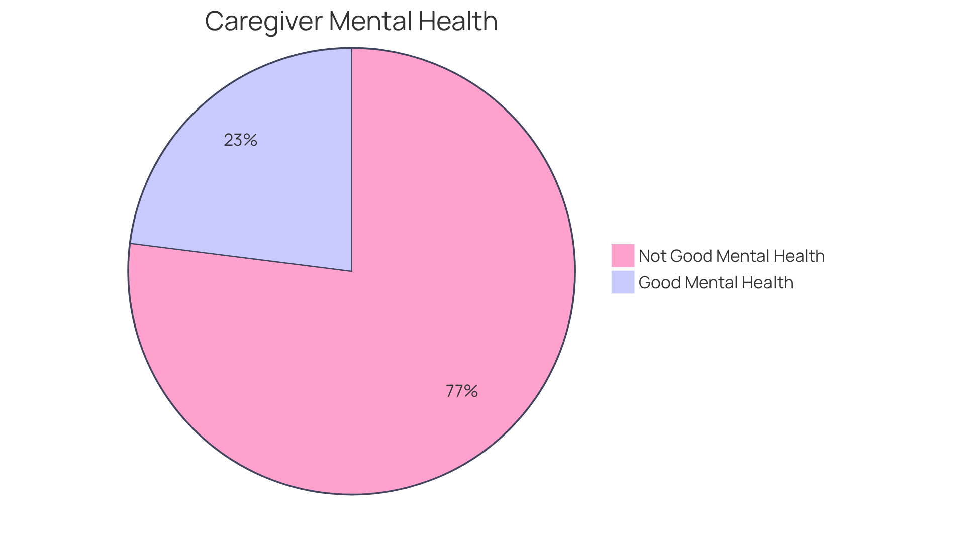 The blue slice shows caregivers who feel mentally well, while the red slice represents those who are struggling. This visual helps highlight the need for companionship services.