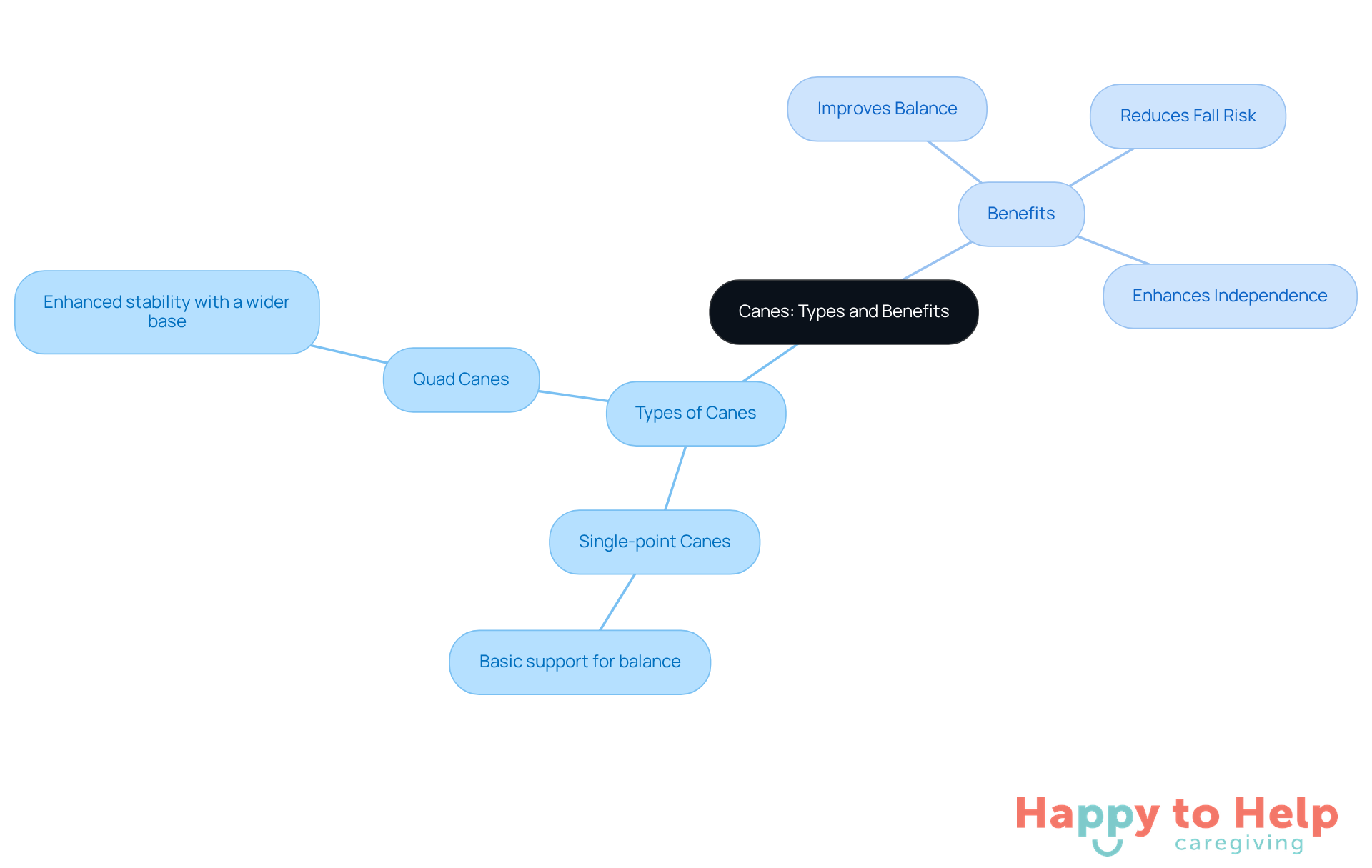 The central node represents canes, with branches showing different types and their benefits. Each type of cane has its own description, and the benefits highlight how they help older adults maintain balance and independence.