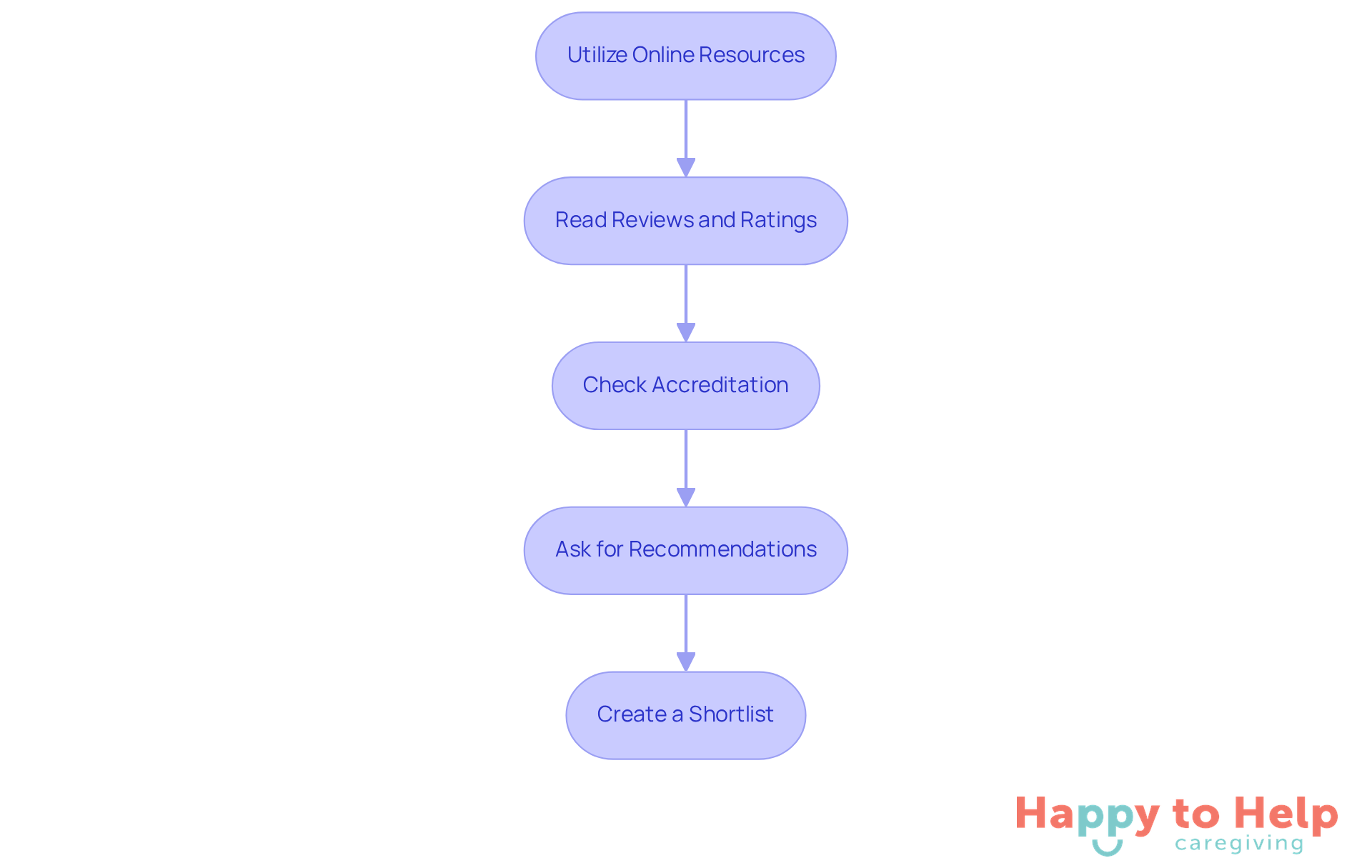 Each box represents a step in the research process. Follow the arrows to see how to navigate from one step to the next, ensuring you gather all necessary information to make an informed decision.