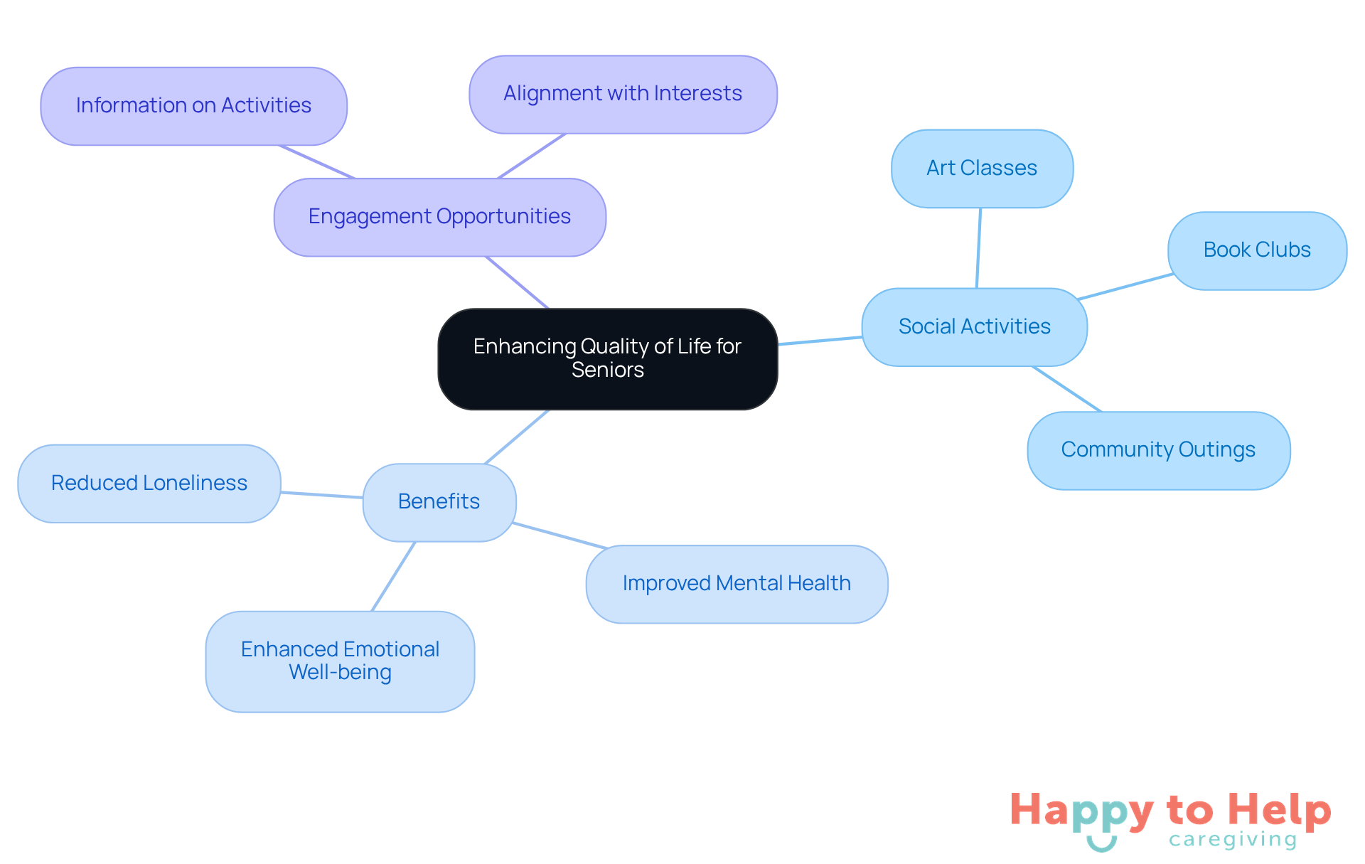 The central node represents the main goal of enhancing life quality, while branches show specific activities and their positive impacts on seniors' well-being.