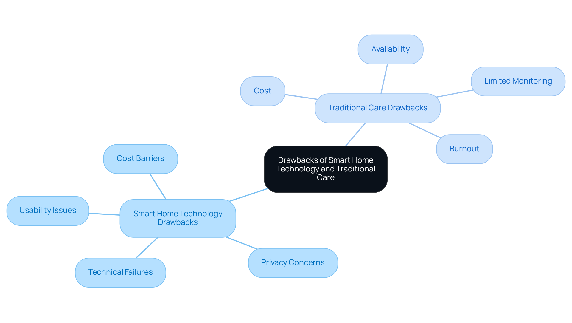 The central node represents the overall topic, while the branches show the two main categories of drawbacks. Each sub-branch lists specific challenges, helping you understand the complexities of both caregiving options.