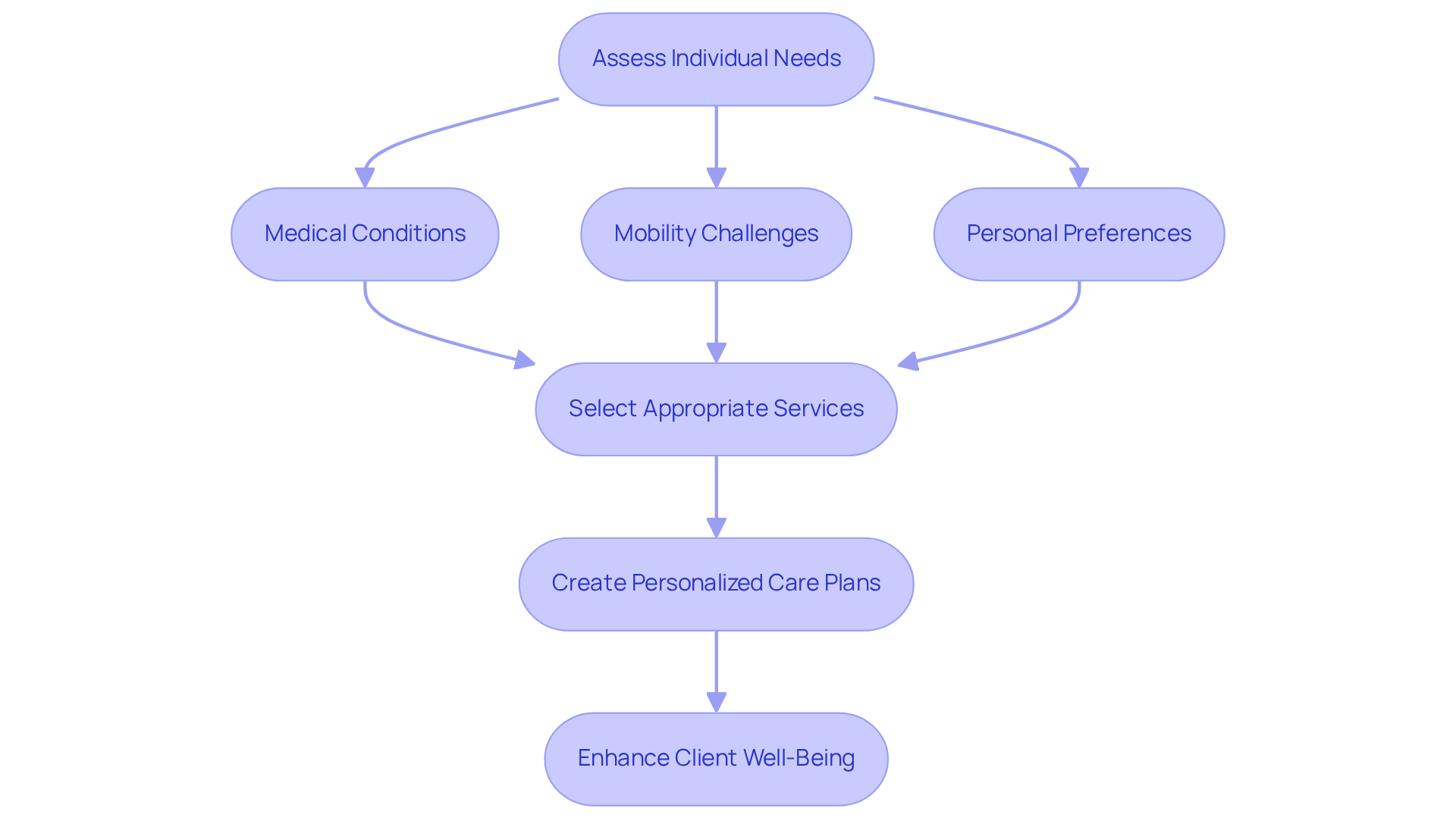 Each box represents a step in the evaluation process. Follow the arrows to see how caregivers assess needs and create personalized plans for elderly home services.