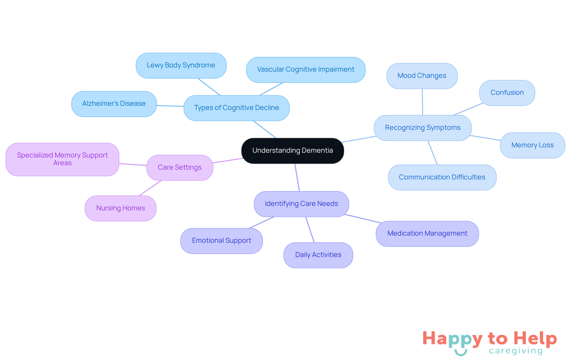 The center represents the overall understanding of dementia, with branches showing different aspects like types, symptoms, care needs, and where to find care. Each branch helps you see how these elements relate to one another.