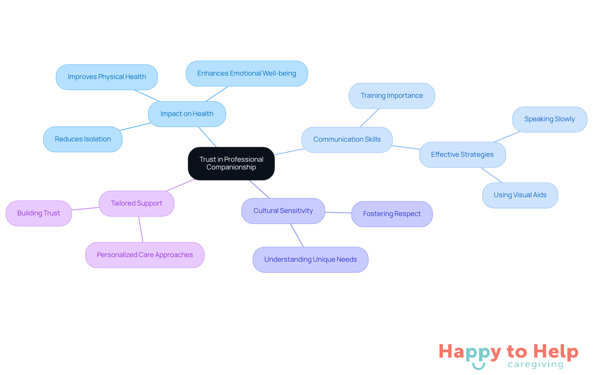 The central idea is trust in caregiving, with branches showing how it affects health and what skills caregivers need. Each branch represents a key aspect of providing quality elder care.