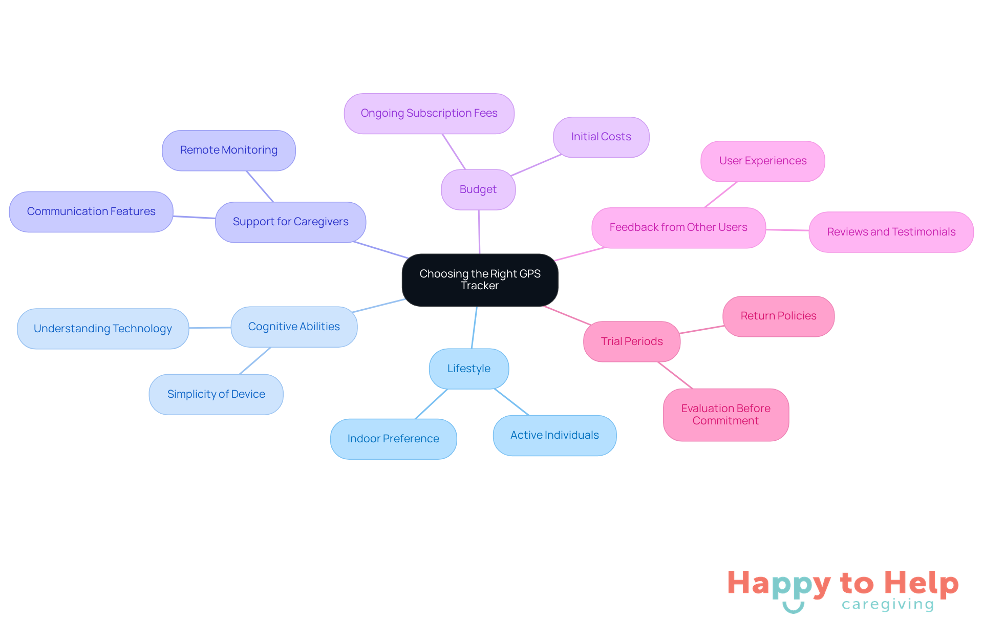 The central node represents the main decision, while each branch highlights a key factor to consider. Explore each branch to understand how it contributes to making the best choice for individuals with dementia.