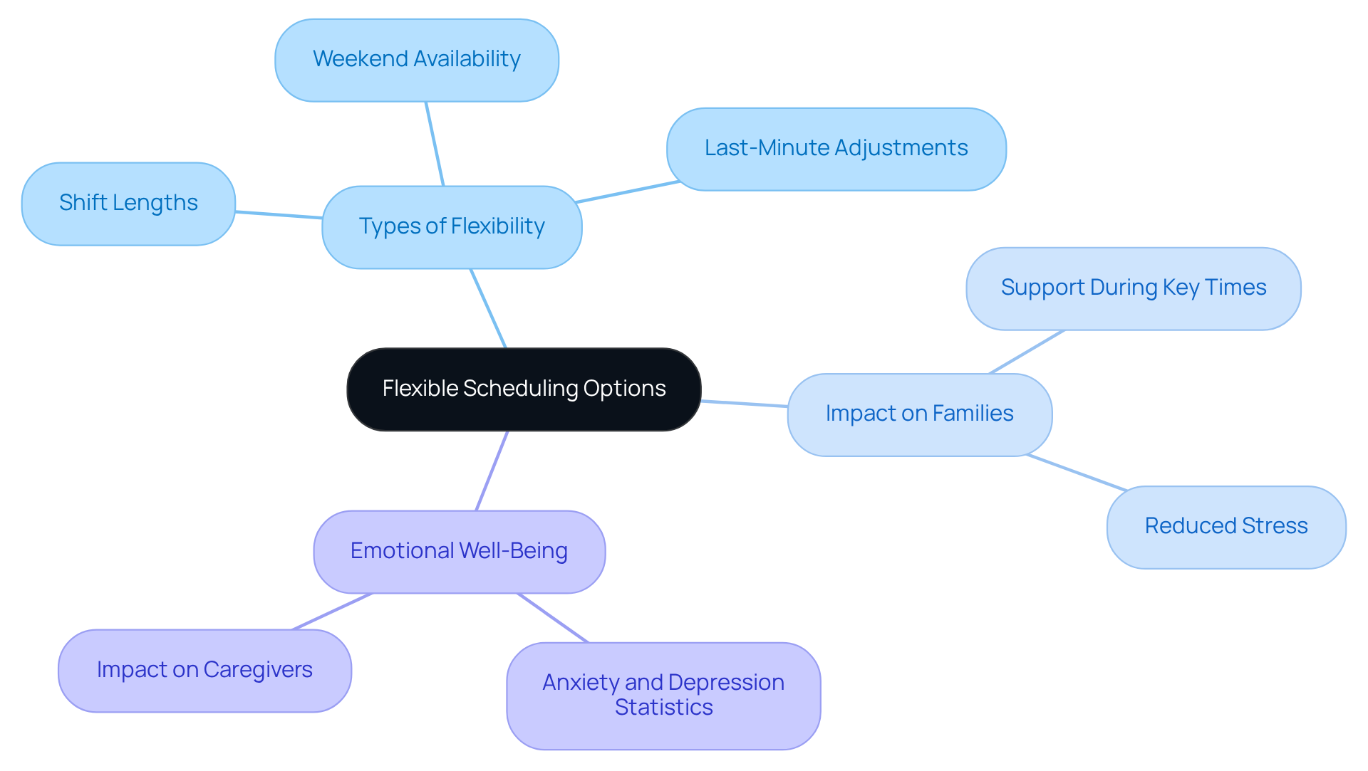 The central idea is flexible scheduling, which branches out into different types and their impacts on families and caregivers. Each branch provides a deeper look into how flexibility enhances caregiving.