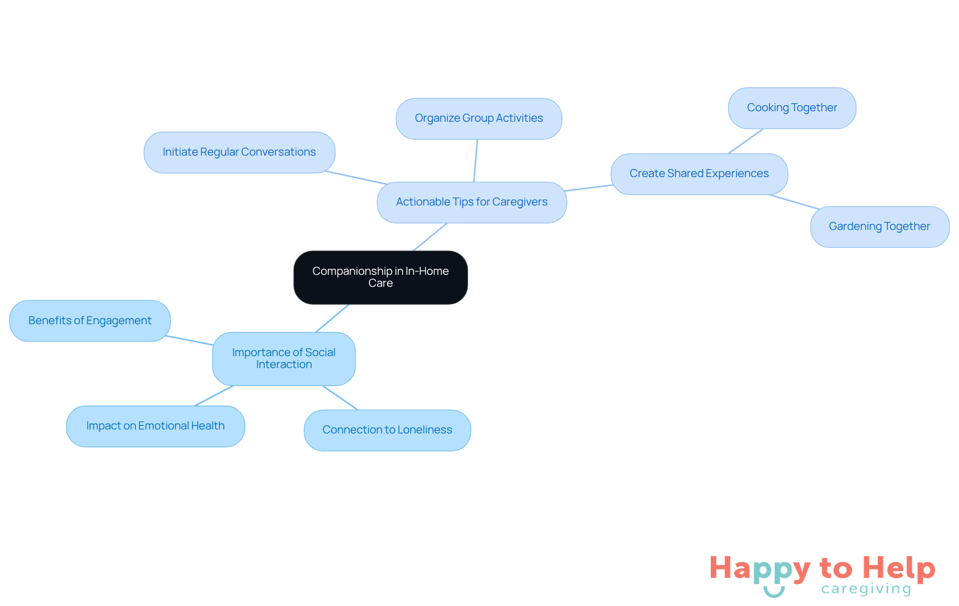 The center represents the core idea of companionship, while the branches show different strategies caregivers can use to foster connections and improve emotional well-being.