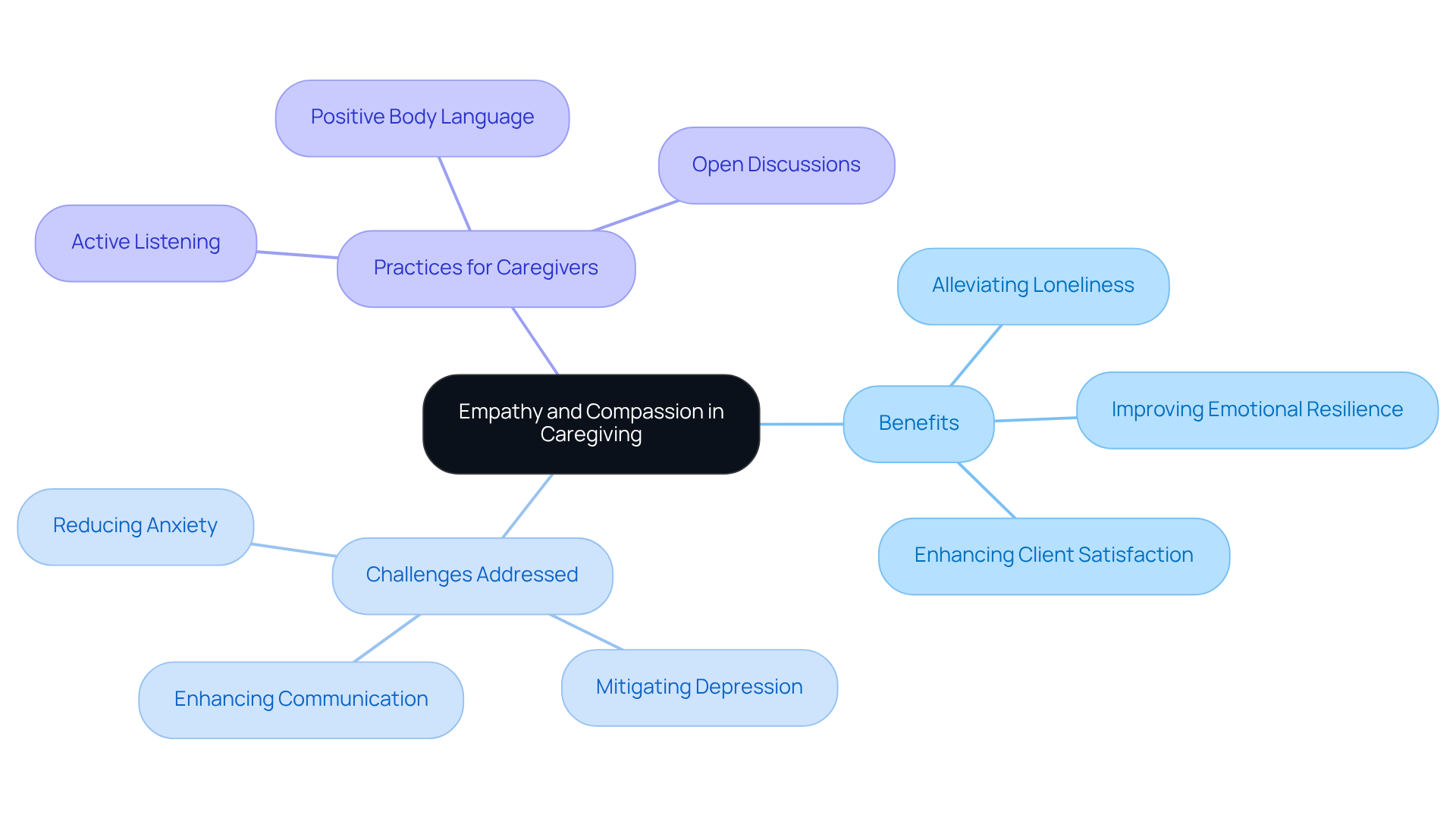 This mindmap illustrates how empathy and compassion enhance caregiving. Each branch represents a key aspect, showing how they contribute to better client relationships and care practices.