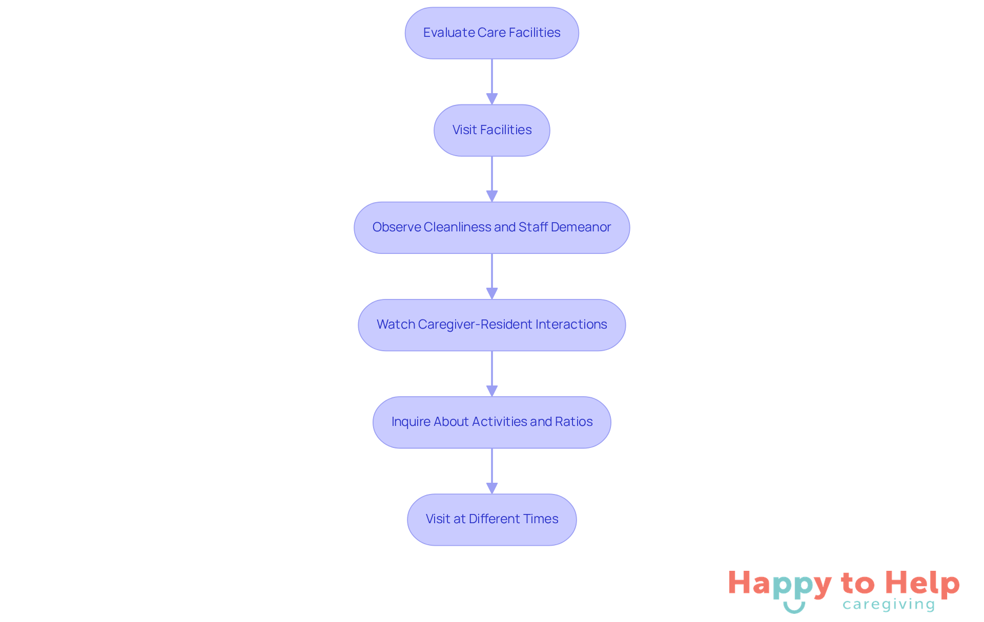 Follow the arrows to see the steps you should take when choosing a care facility. Each box represents an important action to help you make an informed decision.